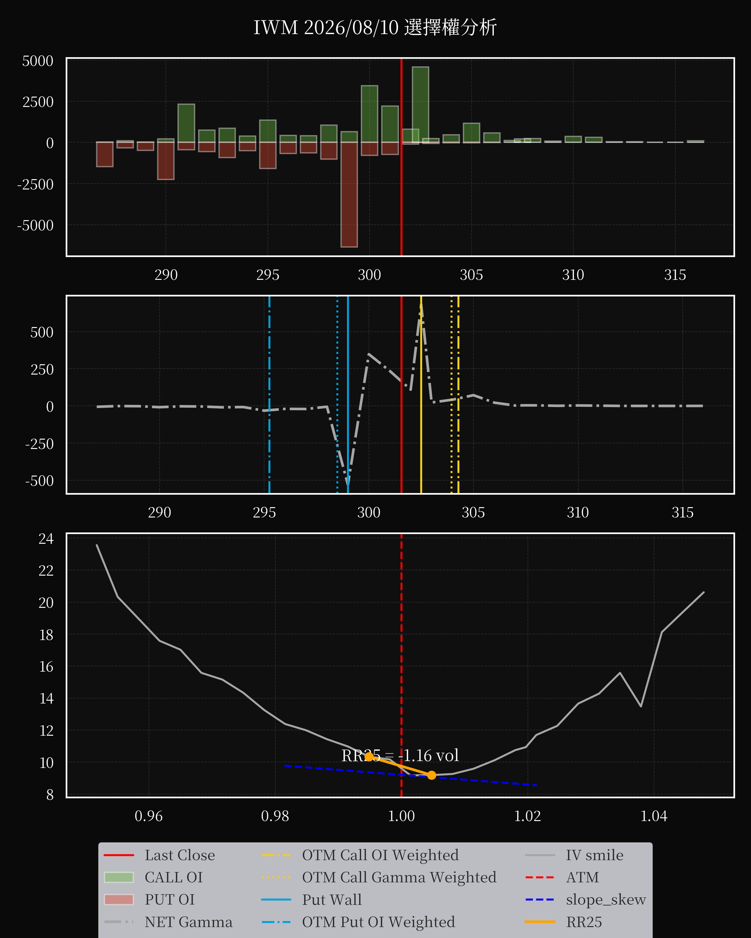 IWM dte 0 option