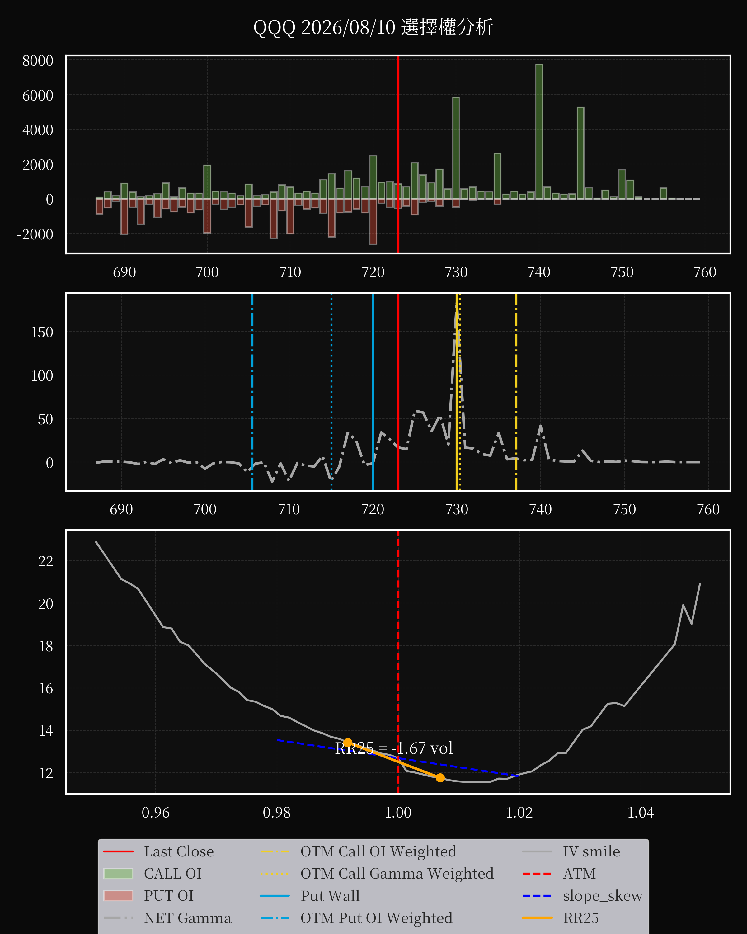 QQQ dte 0 option