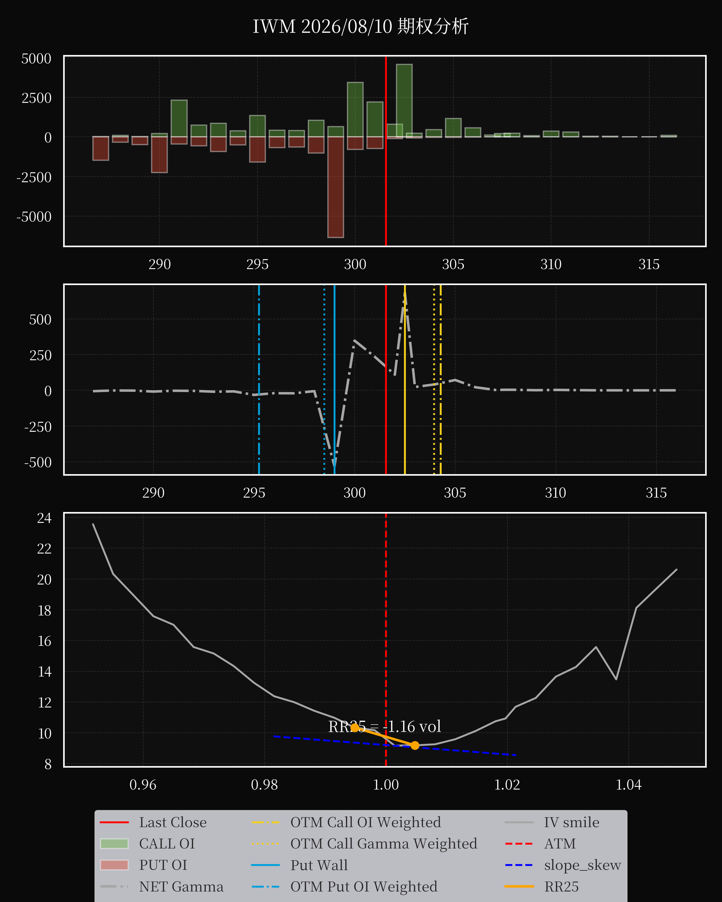 IWM dte 0 option