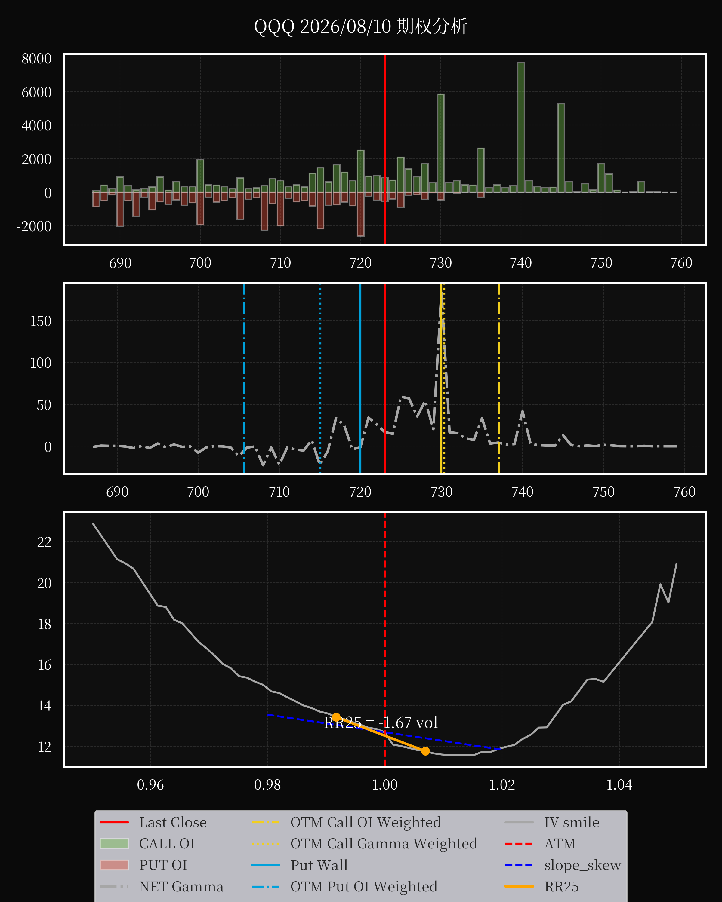 QQQ dte 0 option
