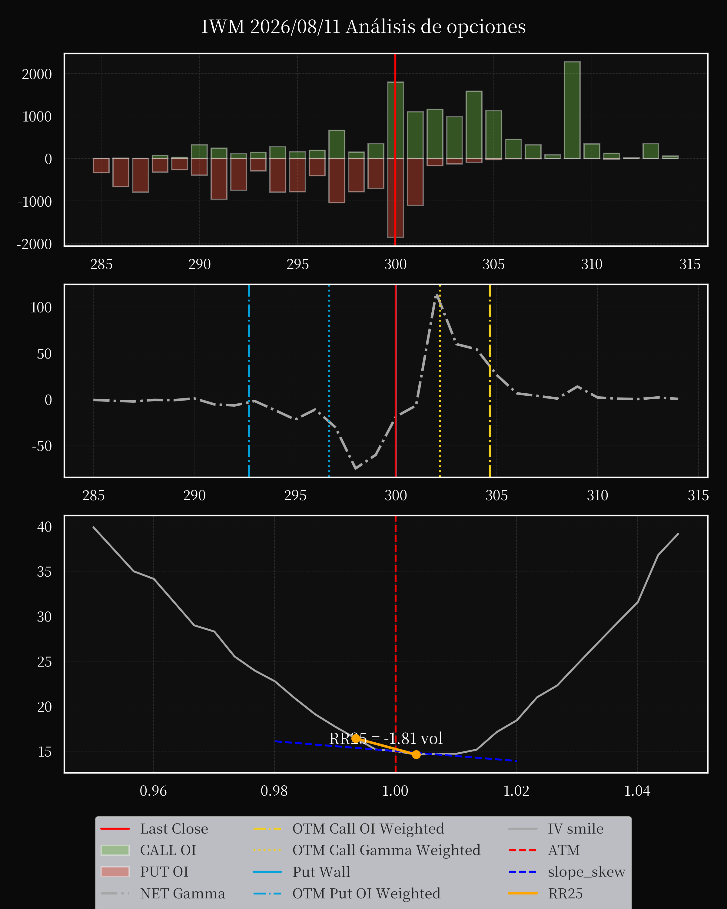 IWM dte 0 option