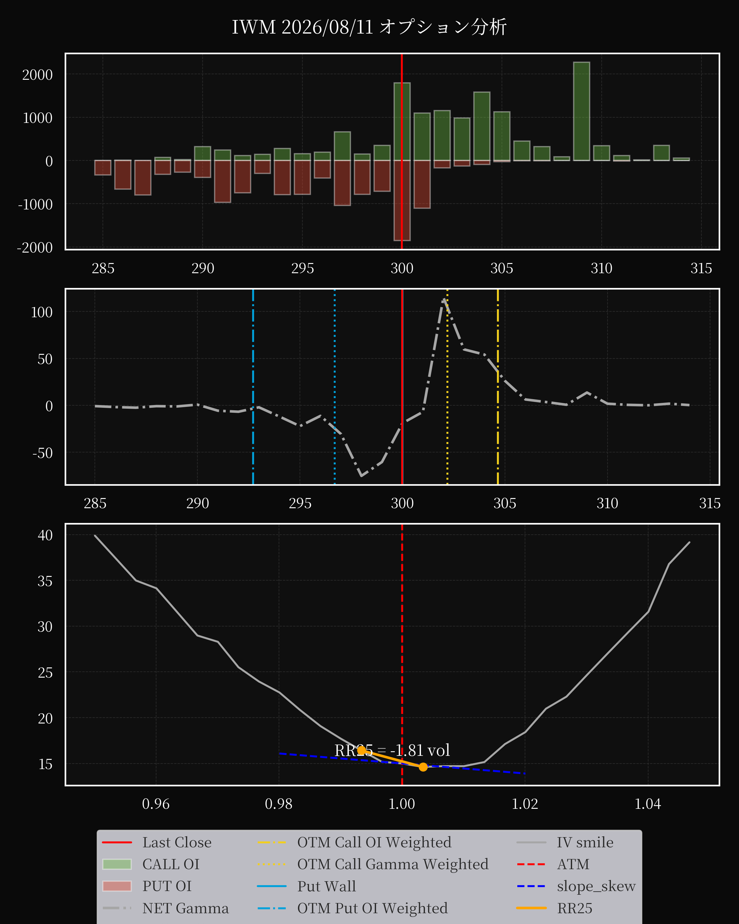 IWM dte 0 option