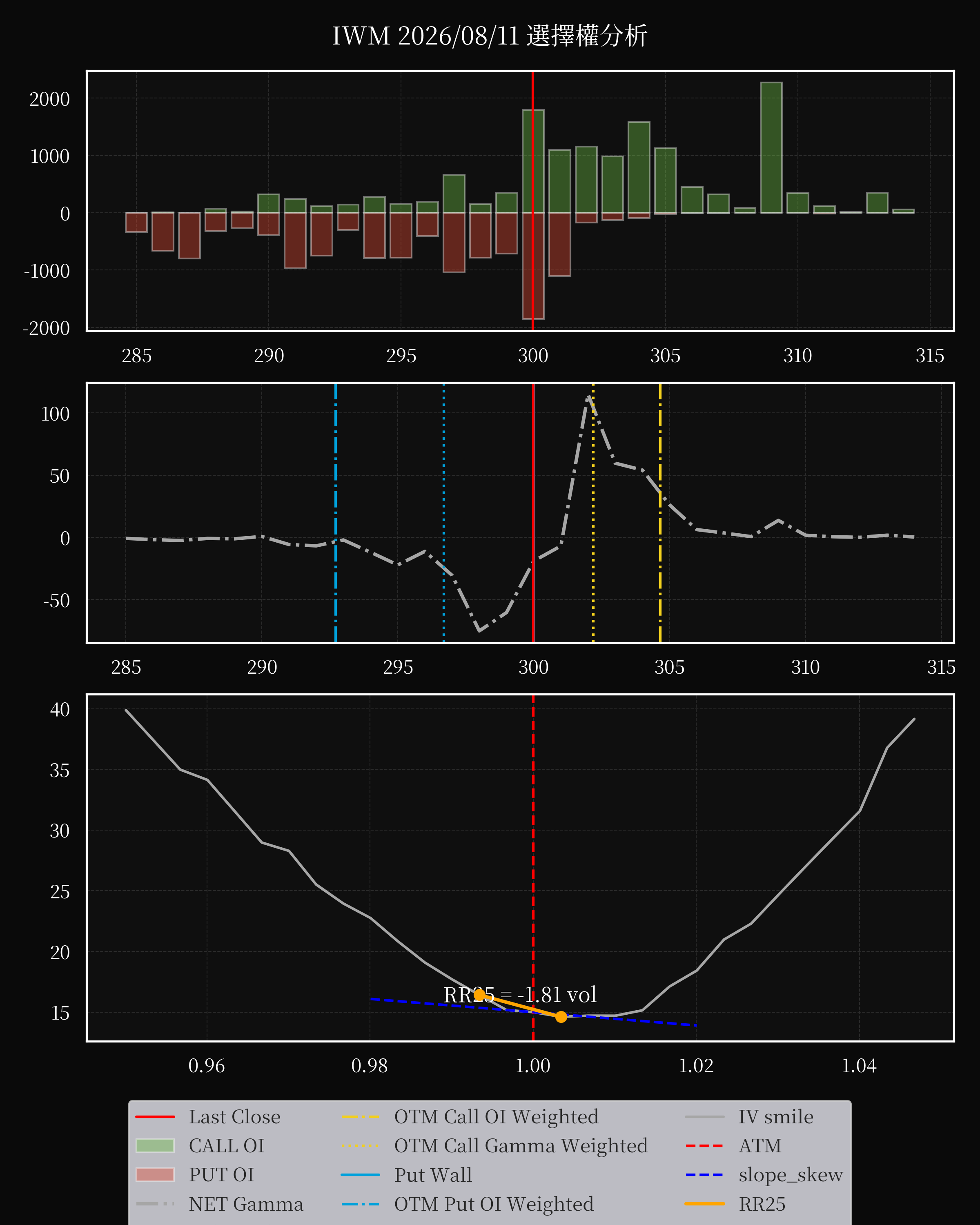 IWM dte 0 option
