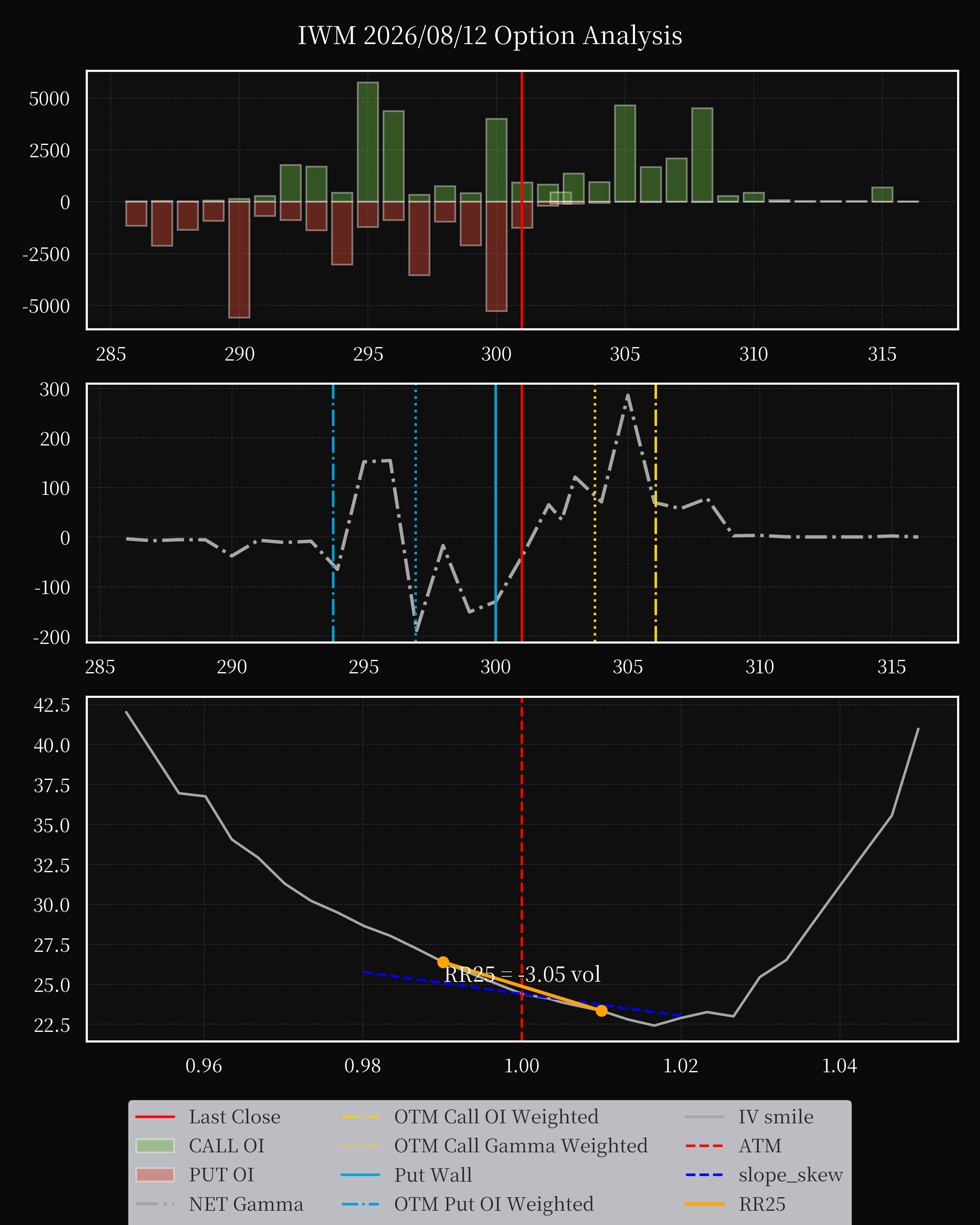 IWM dte 0 option