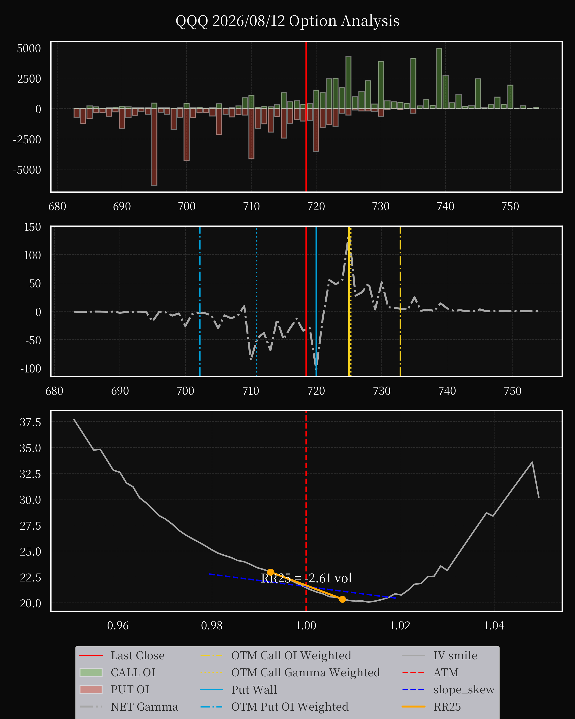 QQQ dte 0 option