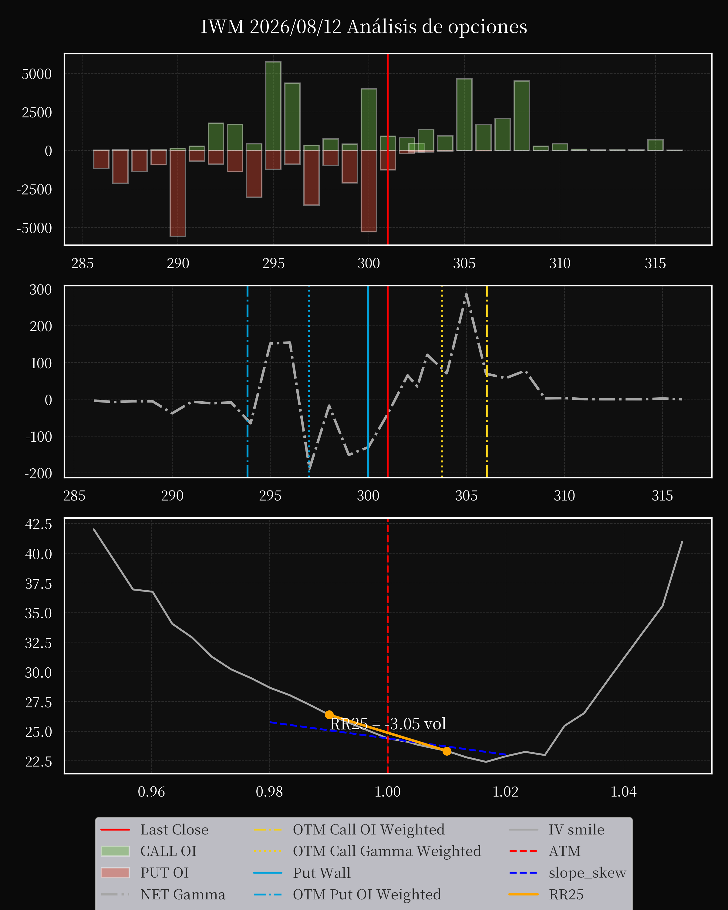 IWM dte 0 option