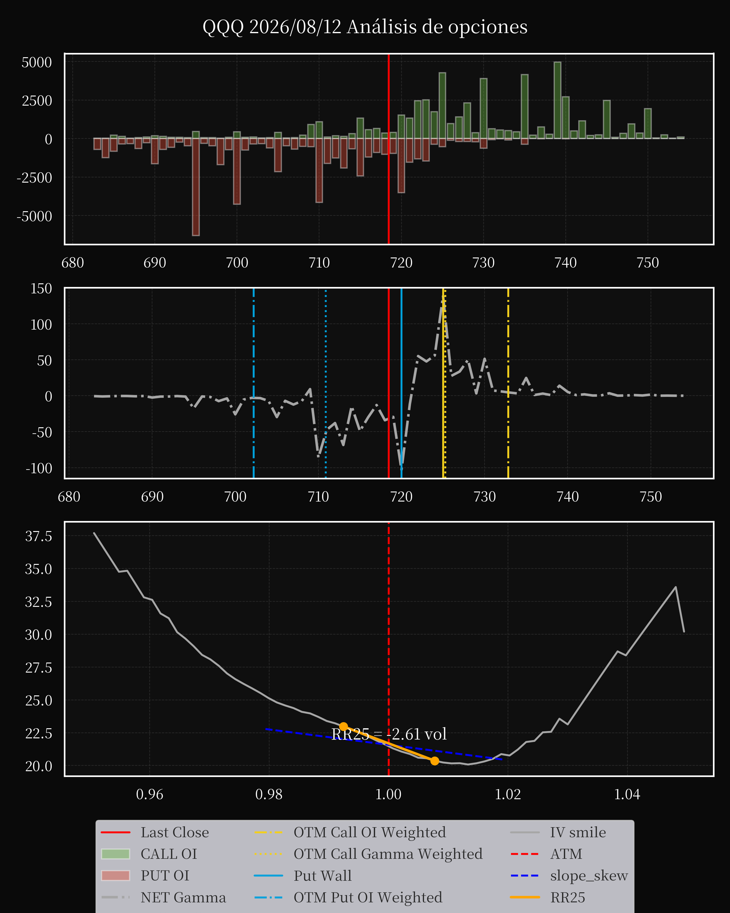 QQQ dte 0 option