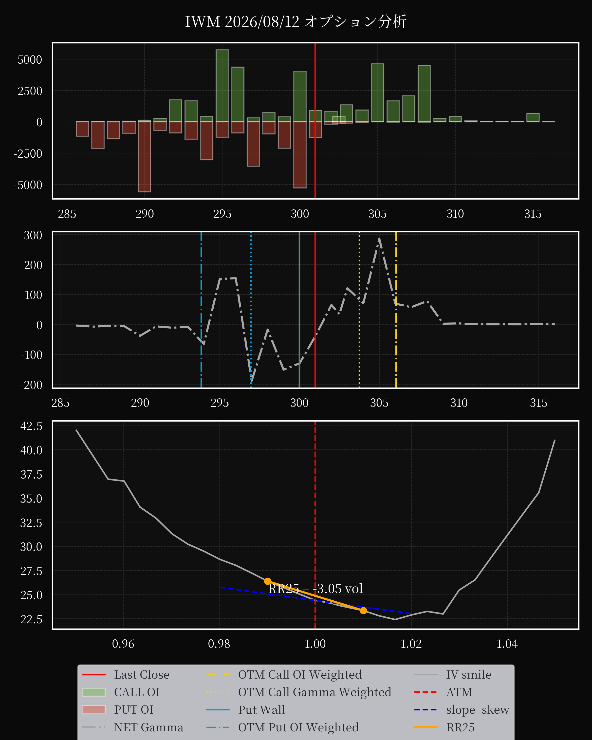 IWM dte 0 option