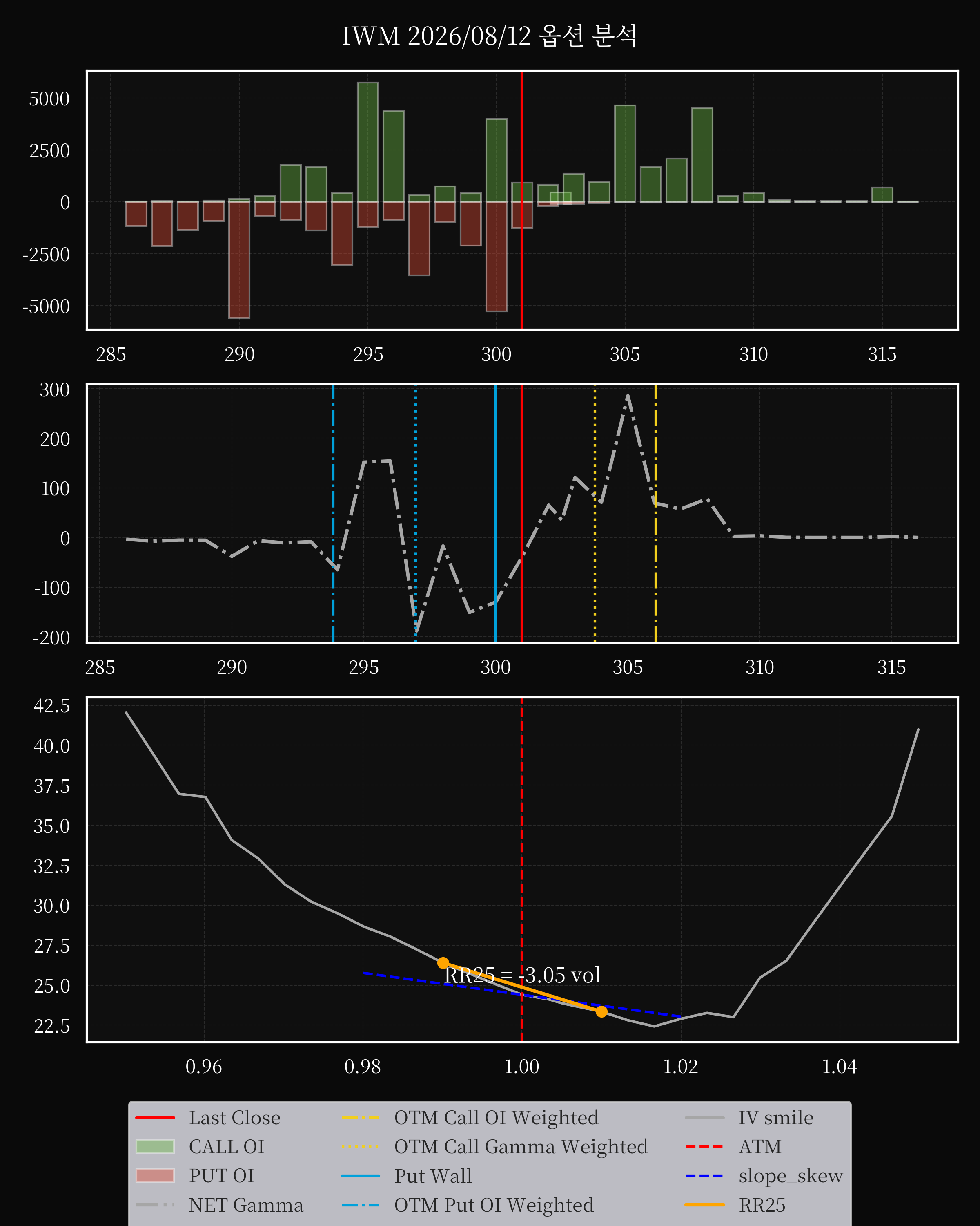 IWM dte 0 option