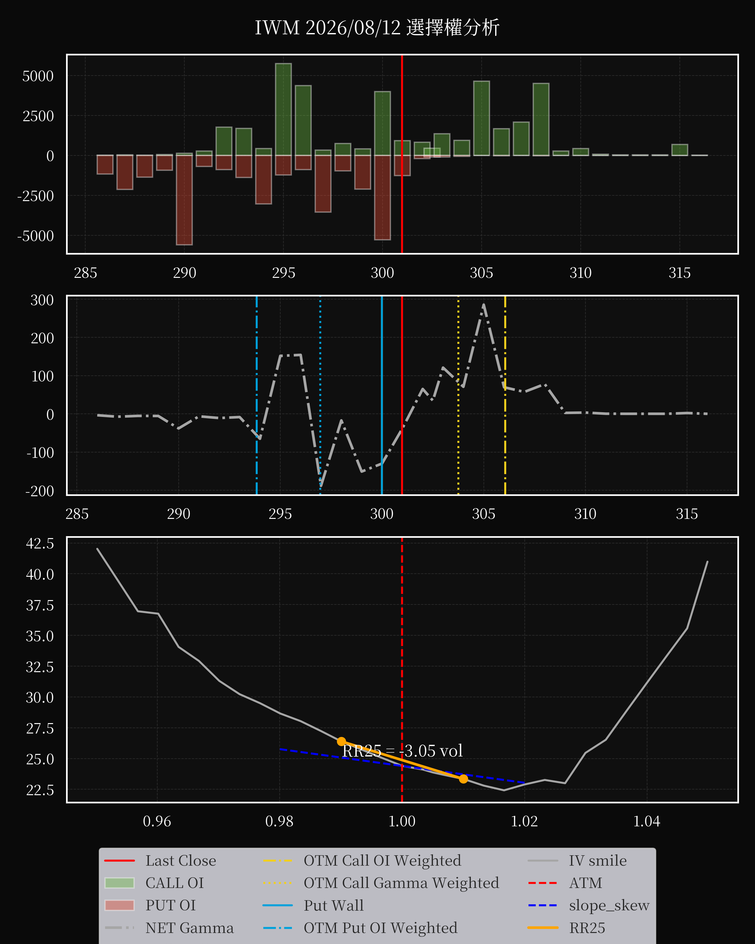 IWM dte 0 option