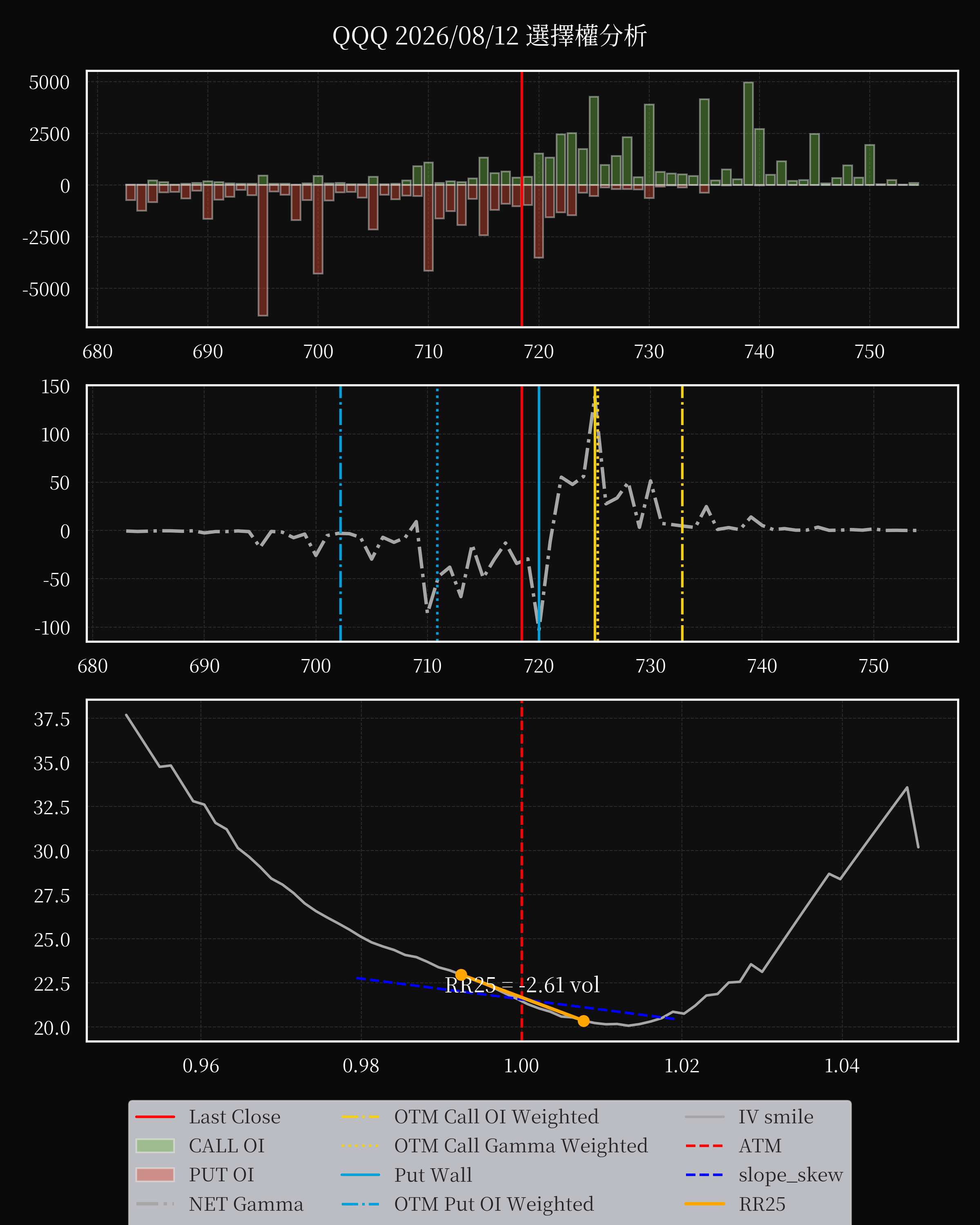 QQQ dte 0 option
