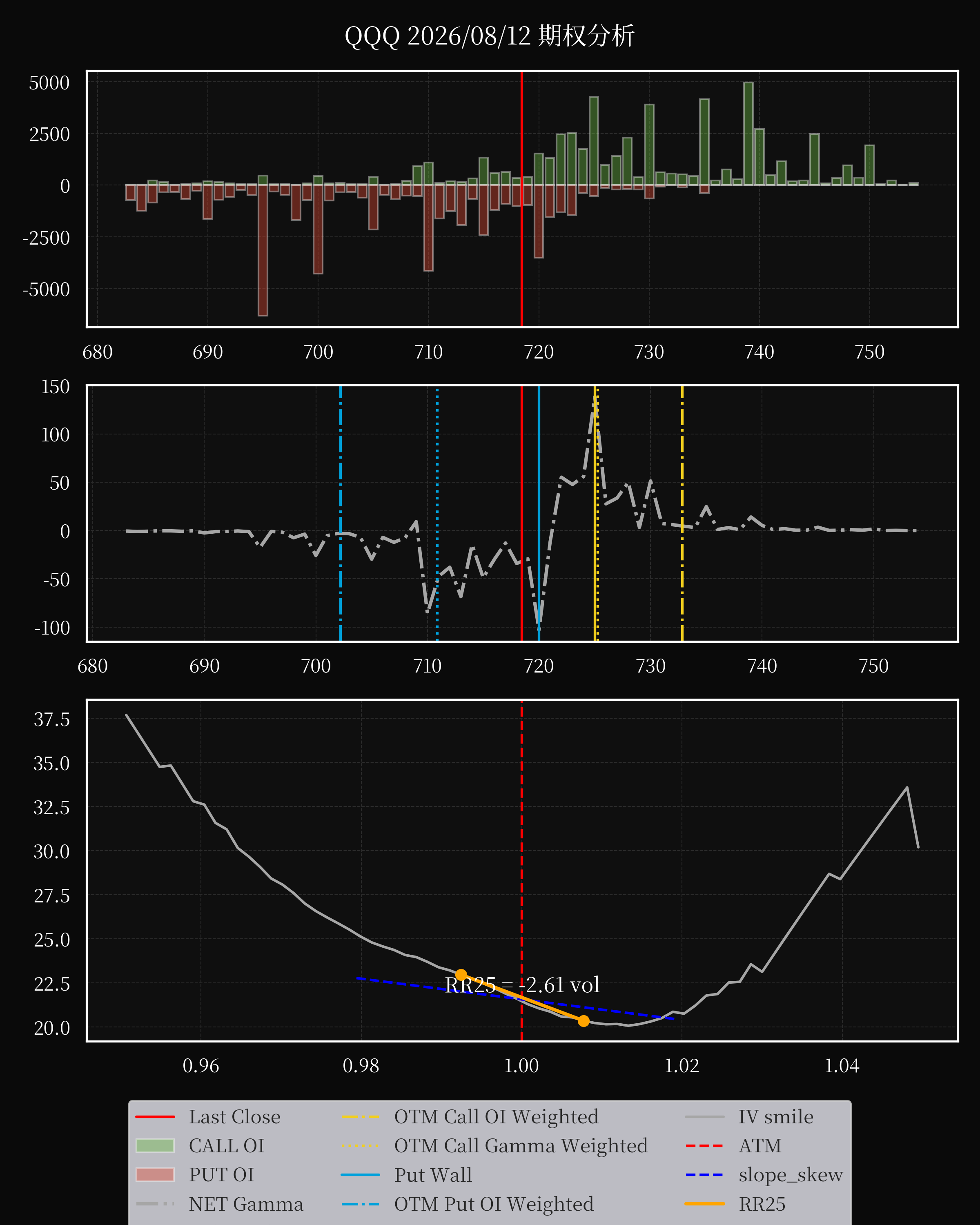 QQQ dte 0 option