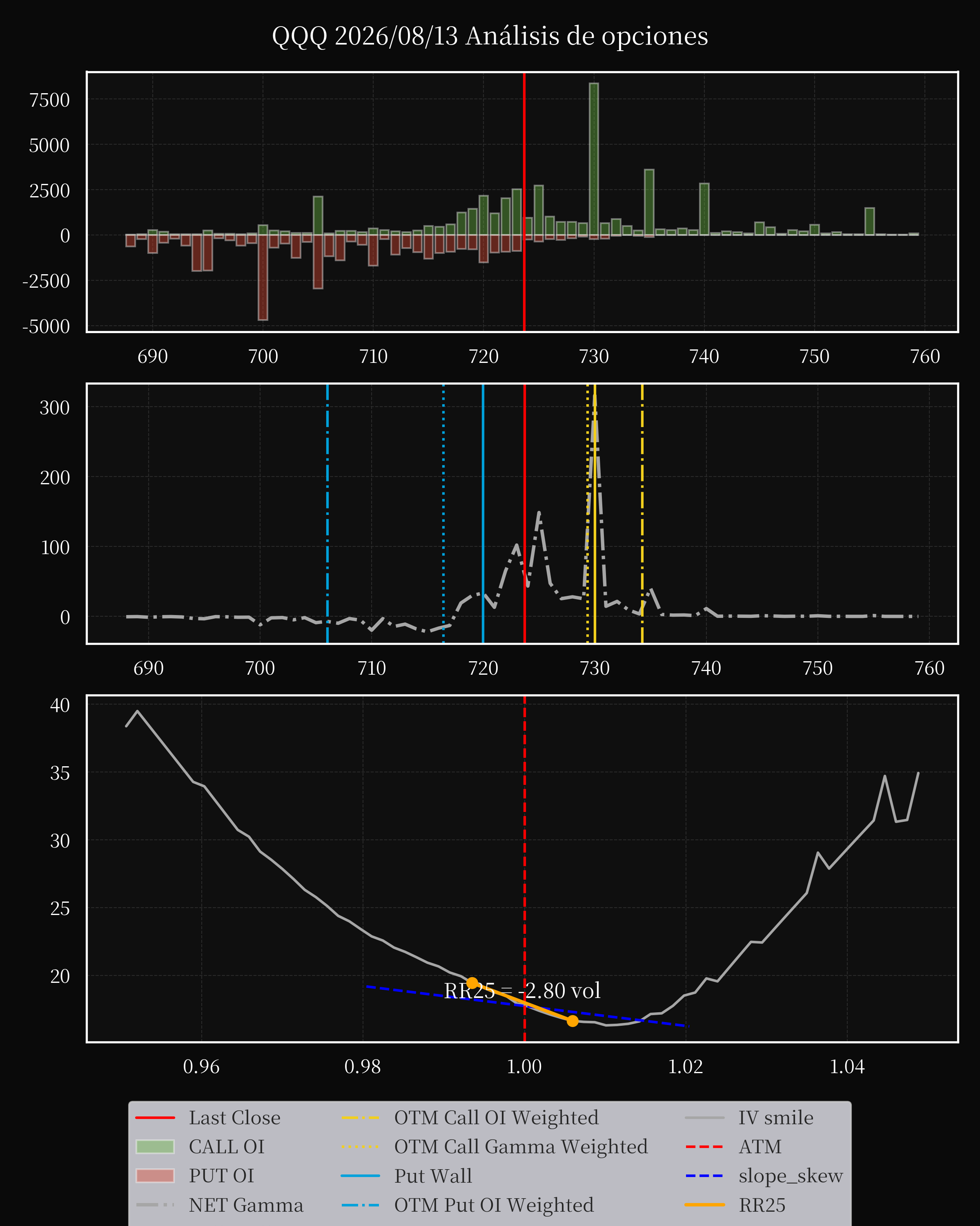 QQQ dte 0 option