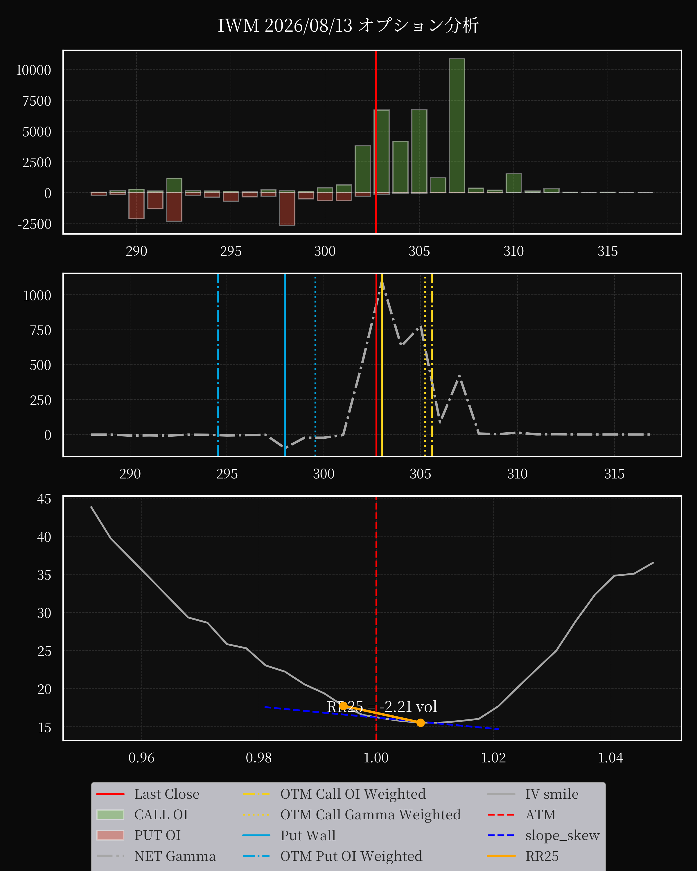 IWM dte 0 option