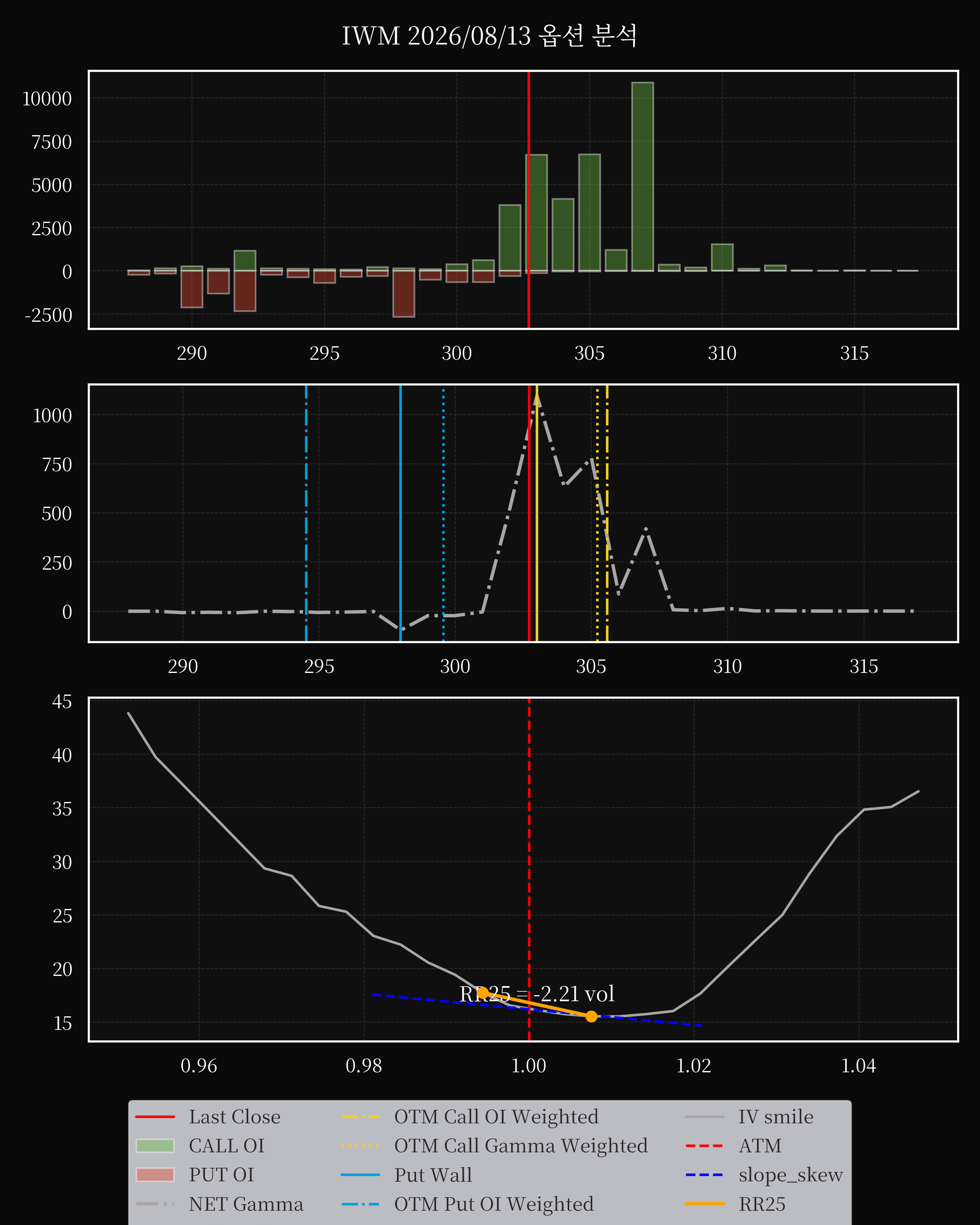 IWM dte 0 option