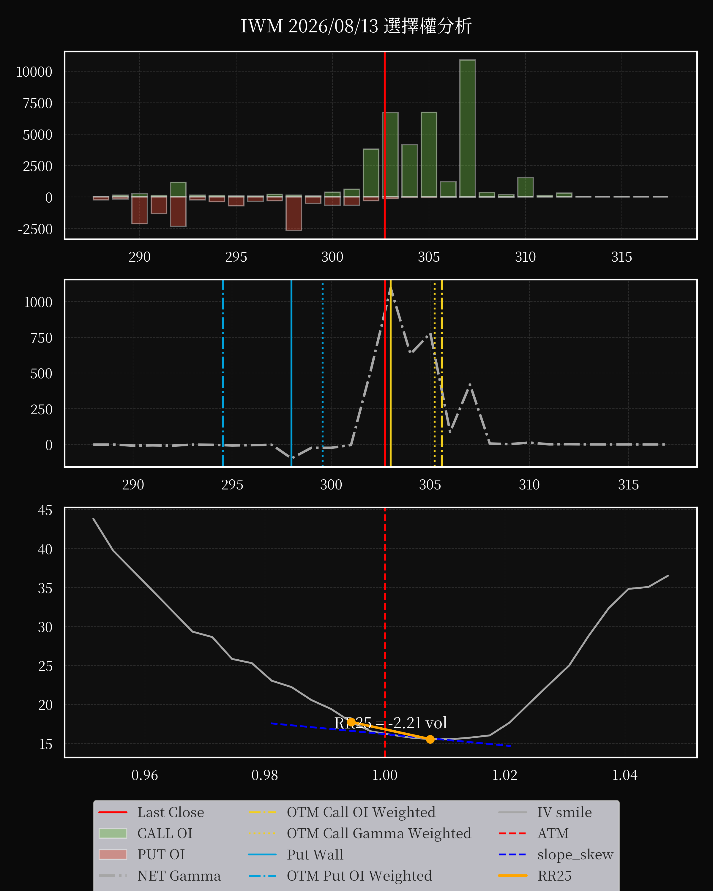 IWM dte 0 option