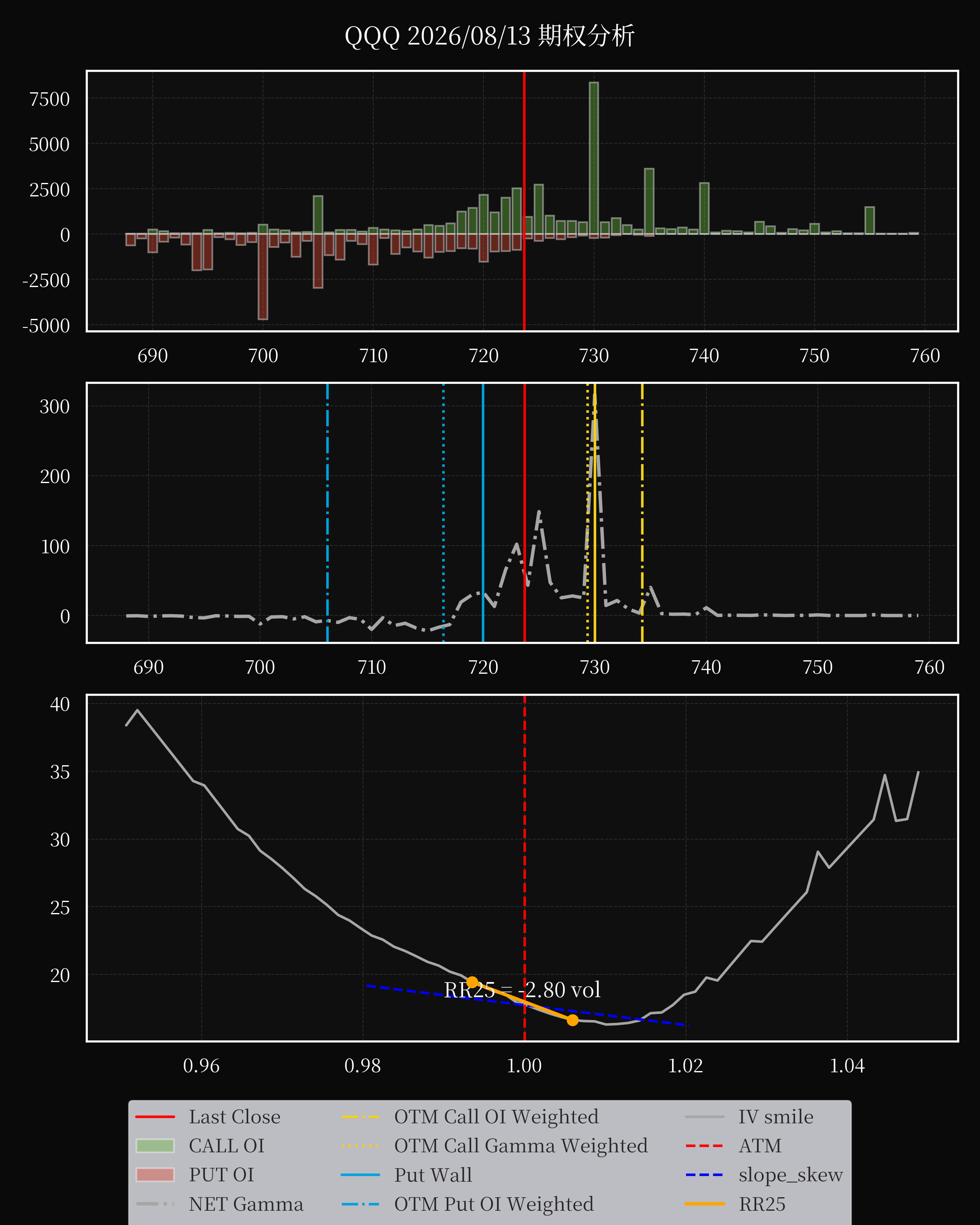 QQQ dte 0 option