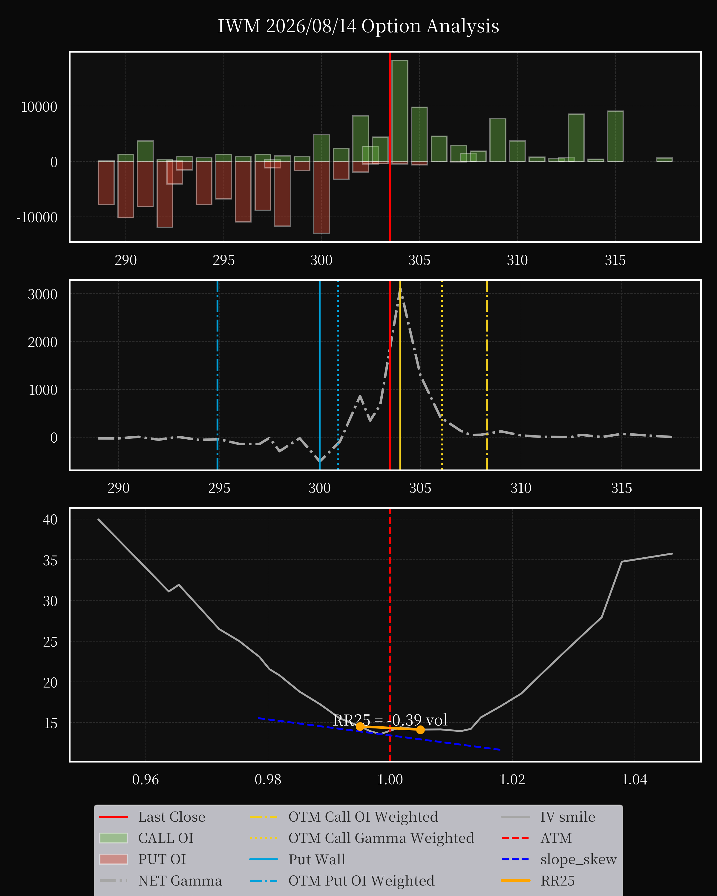 IWM dte 0 option