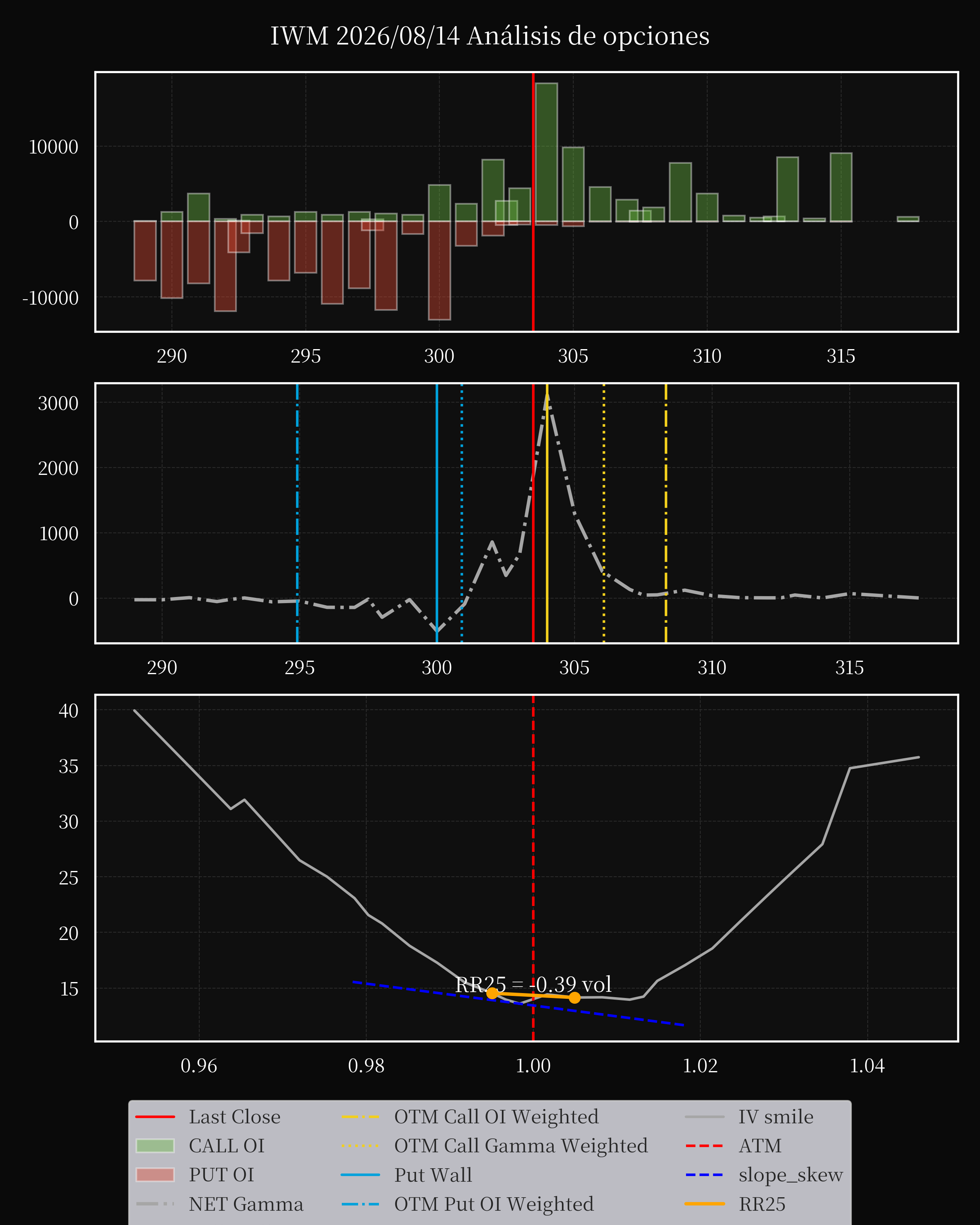 IWM dte 0 option