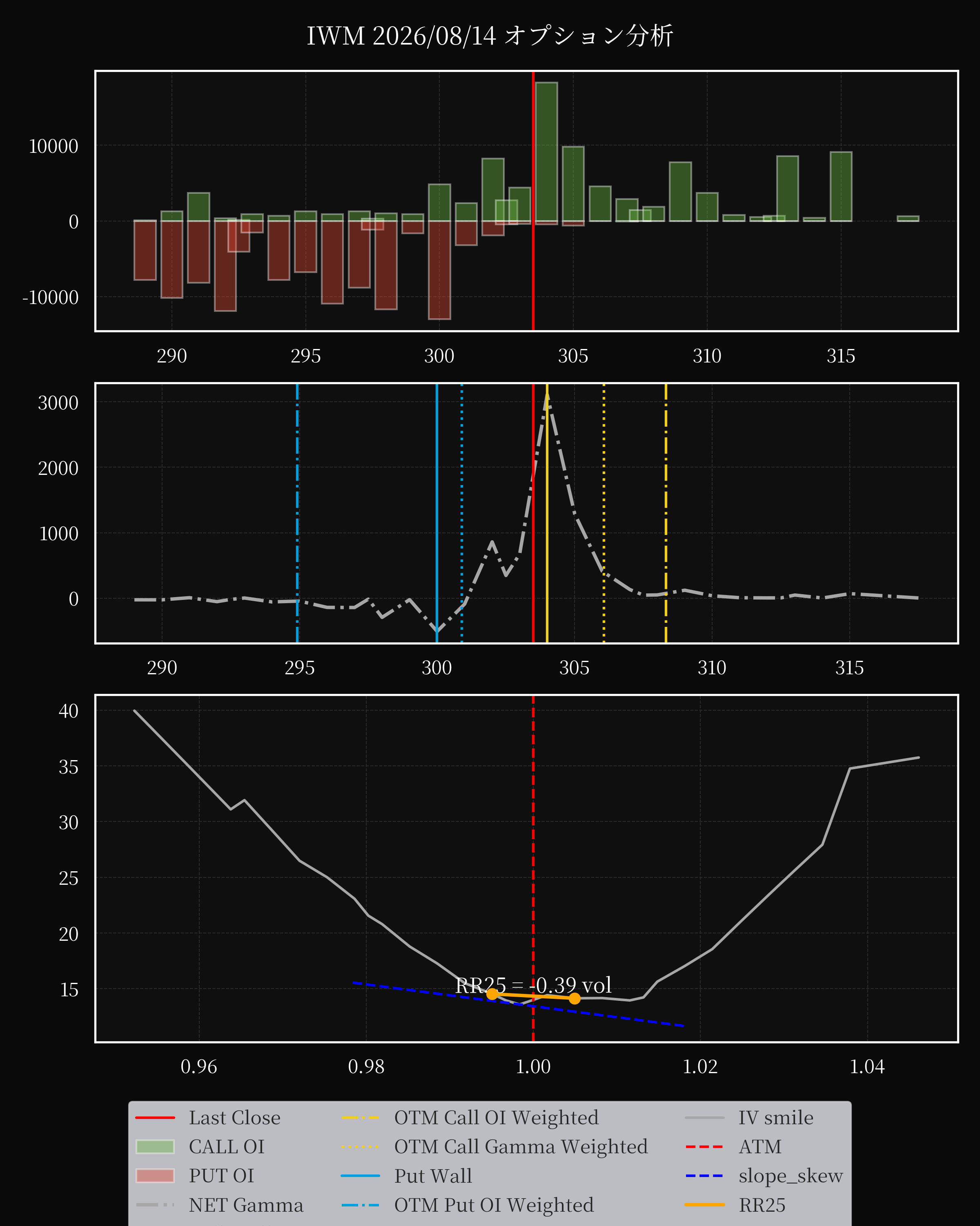 IWM dte 0 option