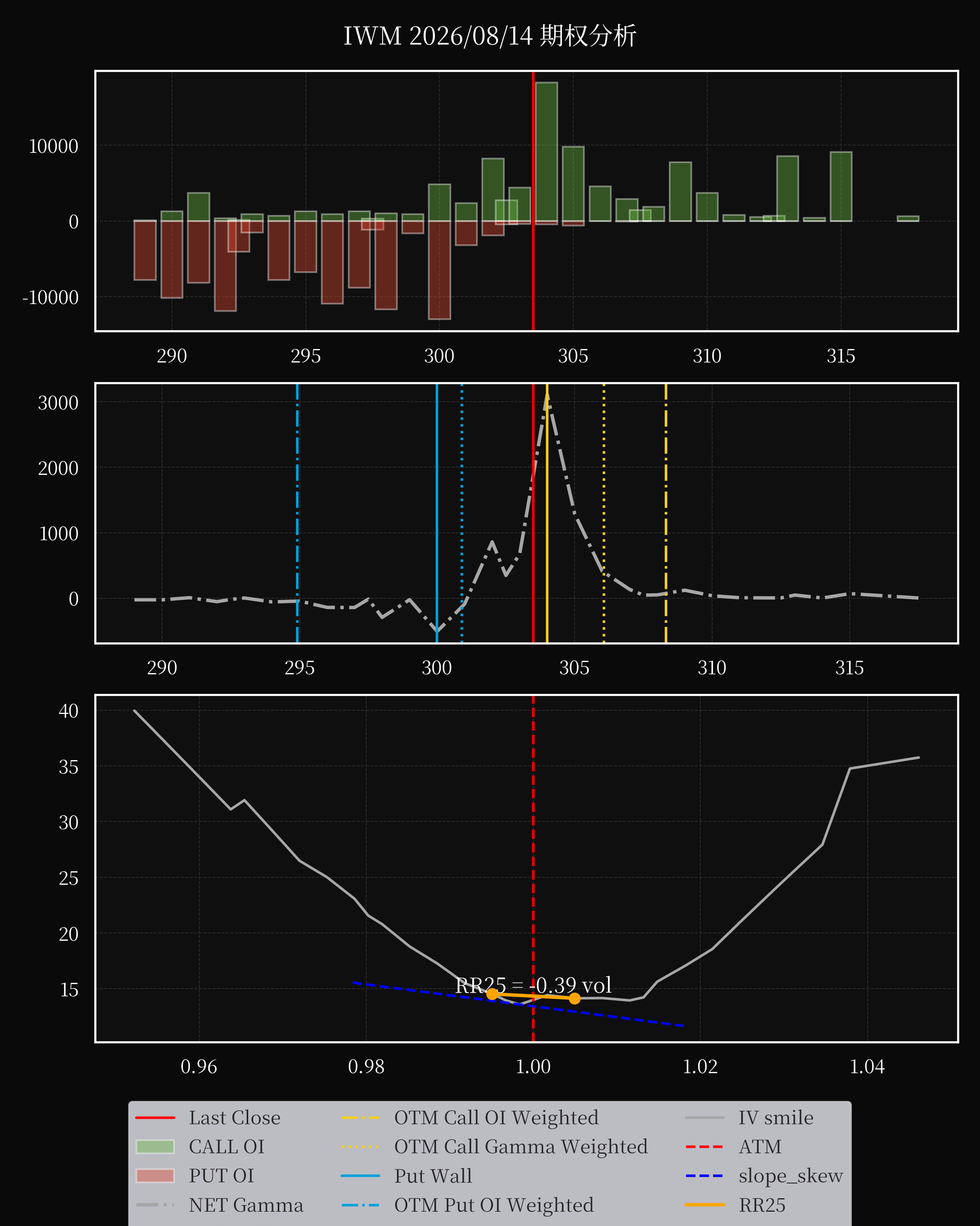 IWM dte 0 option