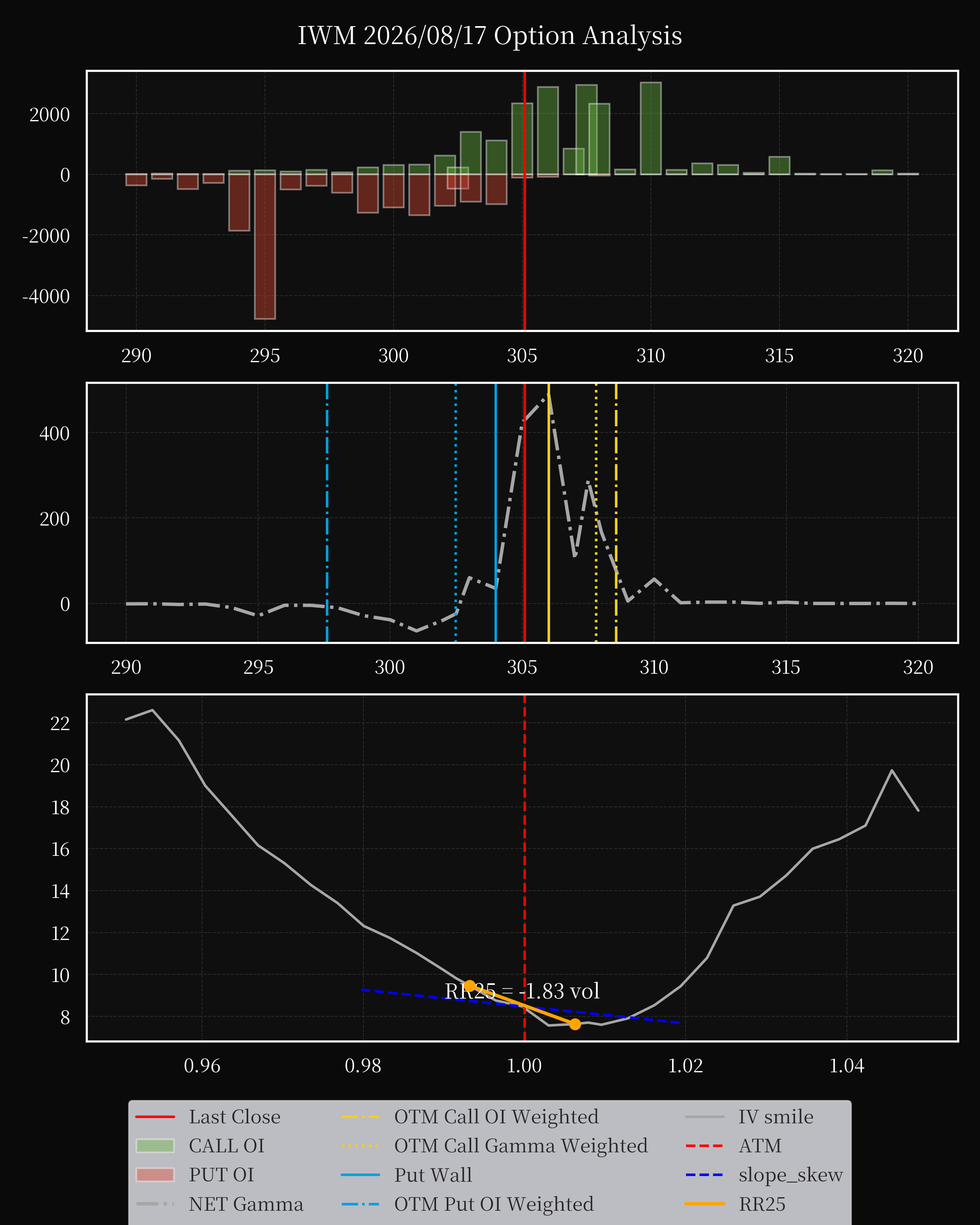 IWM dte 0 option
