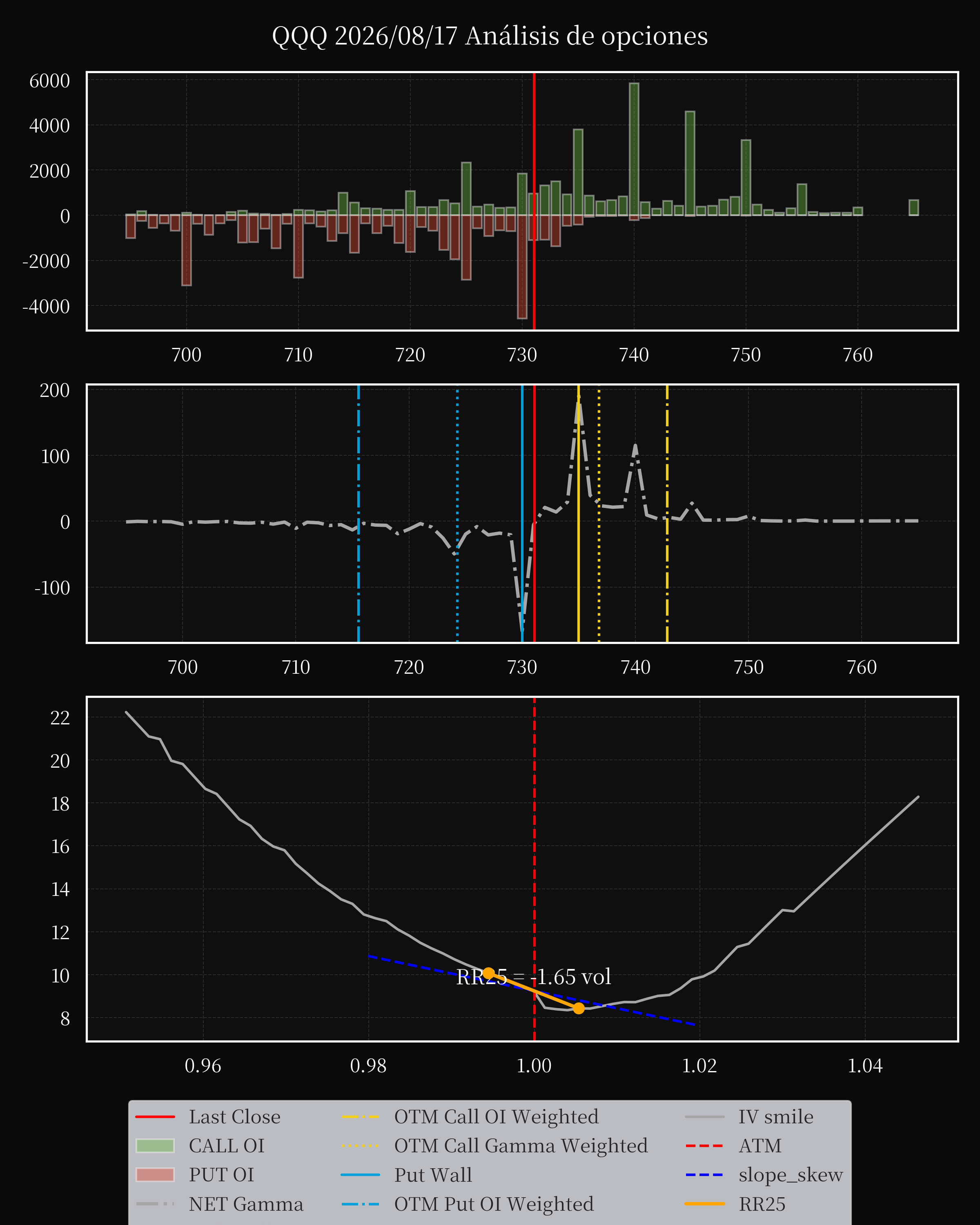QQQ dte 0 option