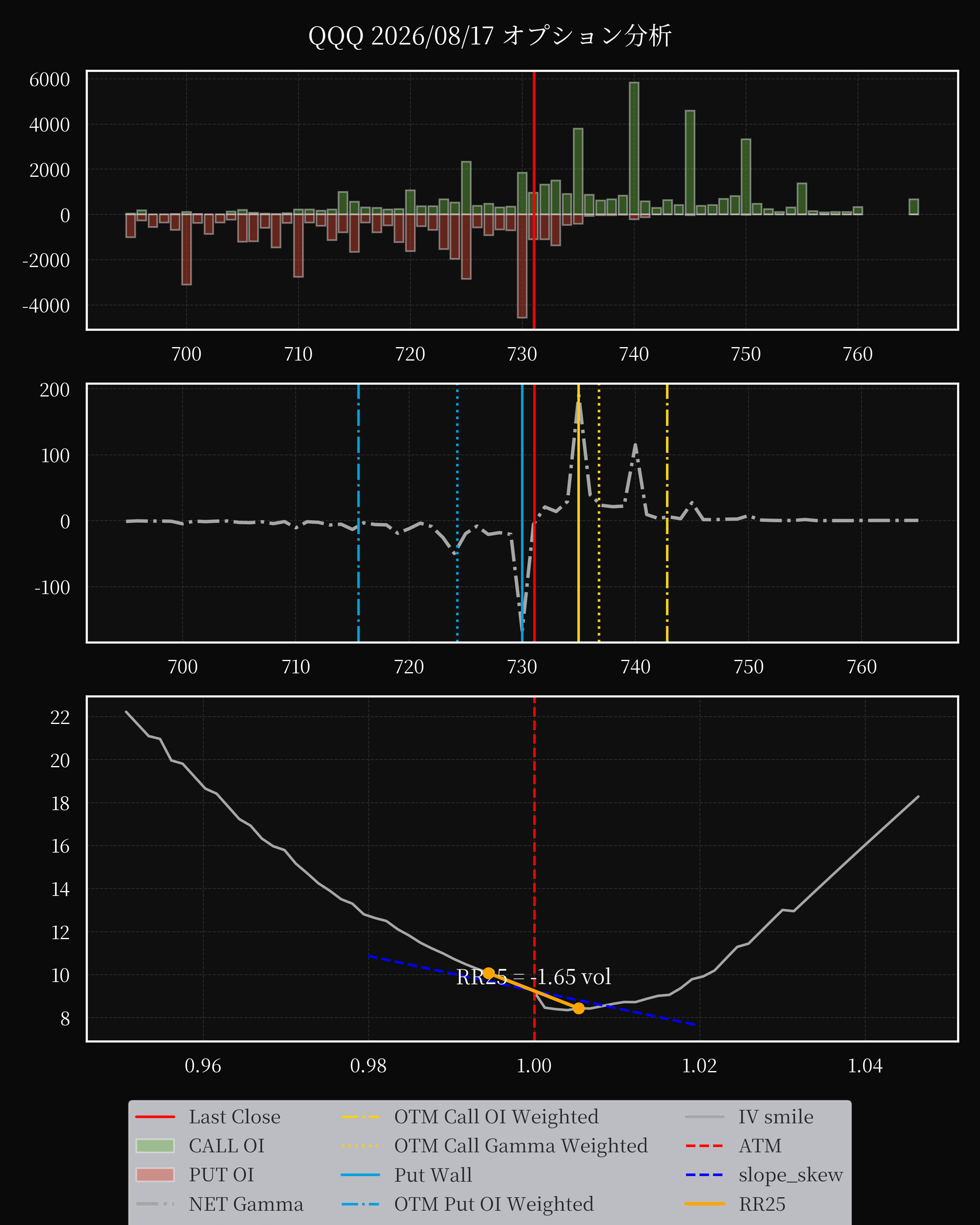 QQQ dte 0 option