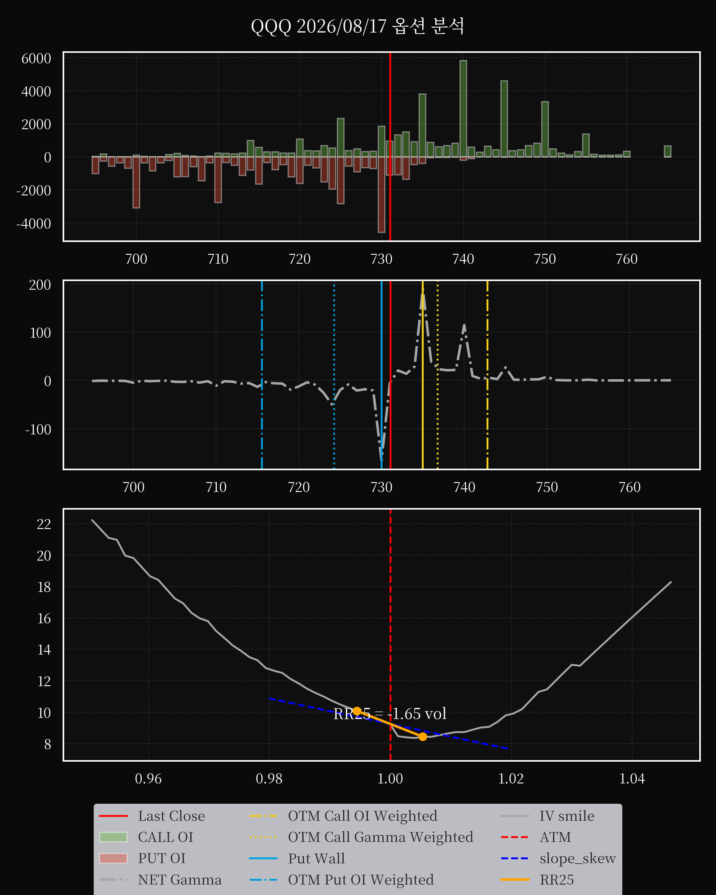 QQQ dte 0 option