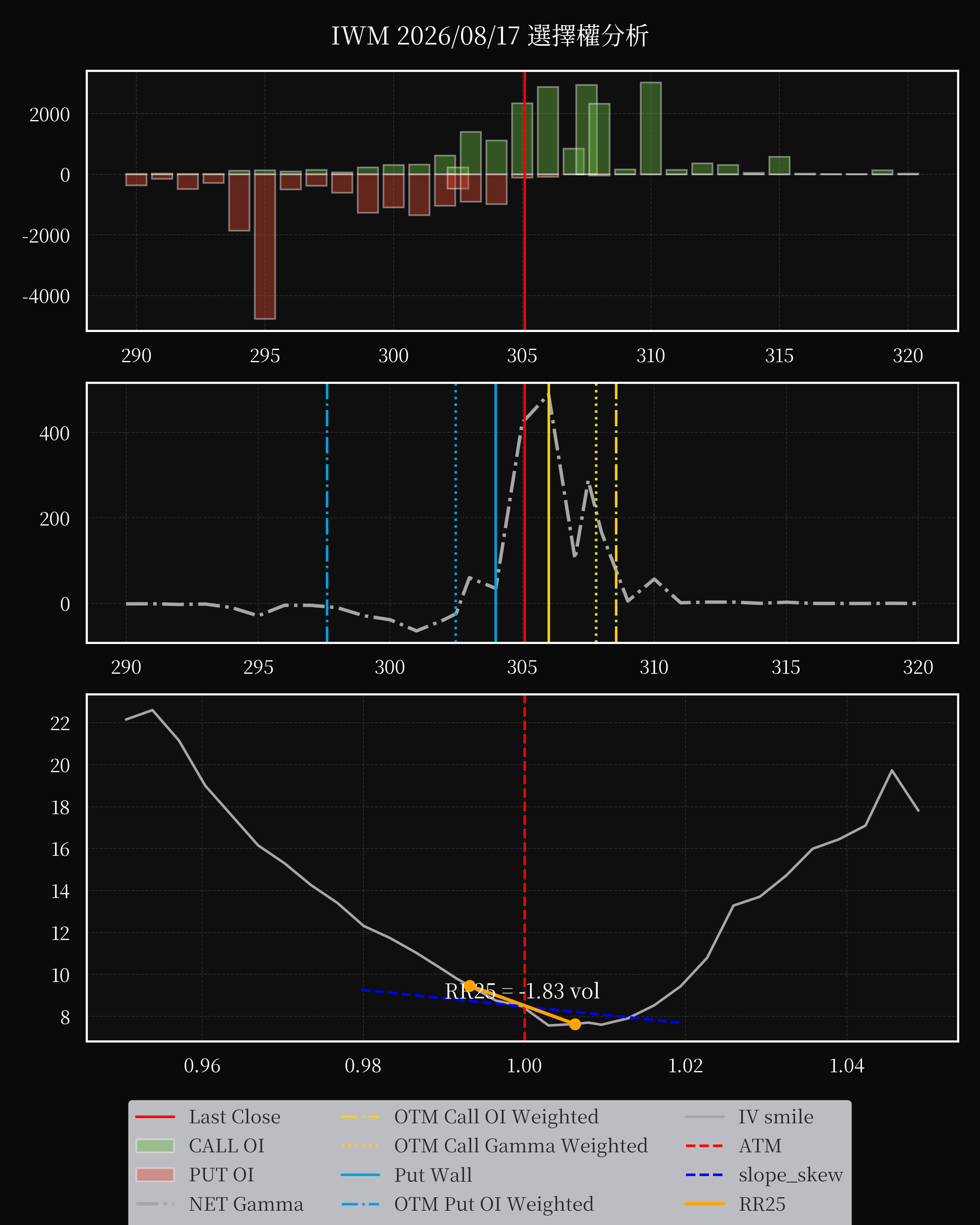 IWM dte 0 option