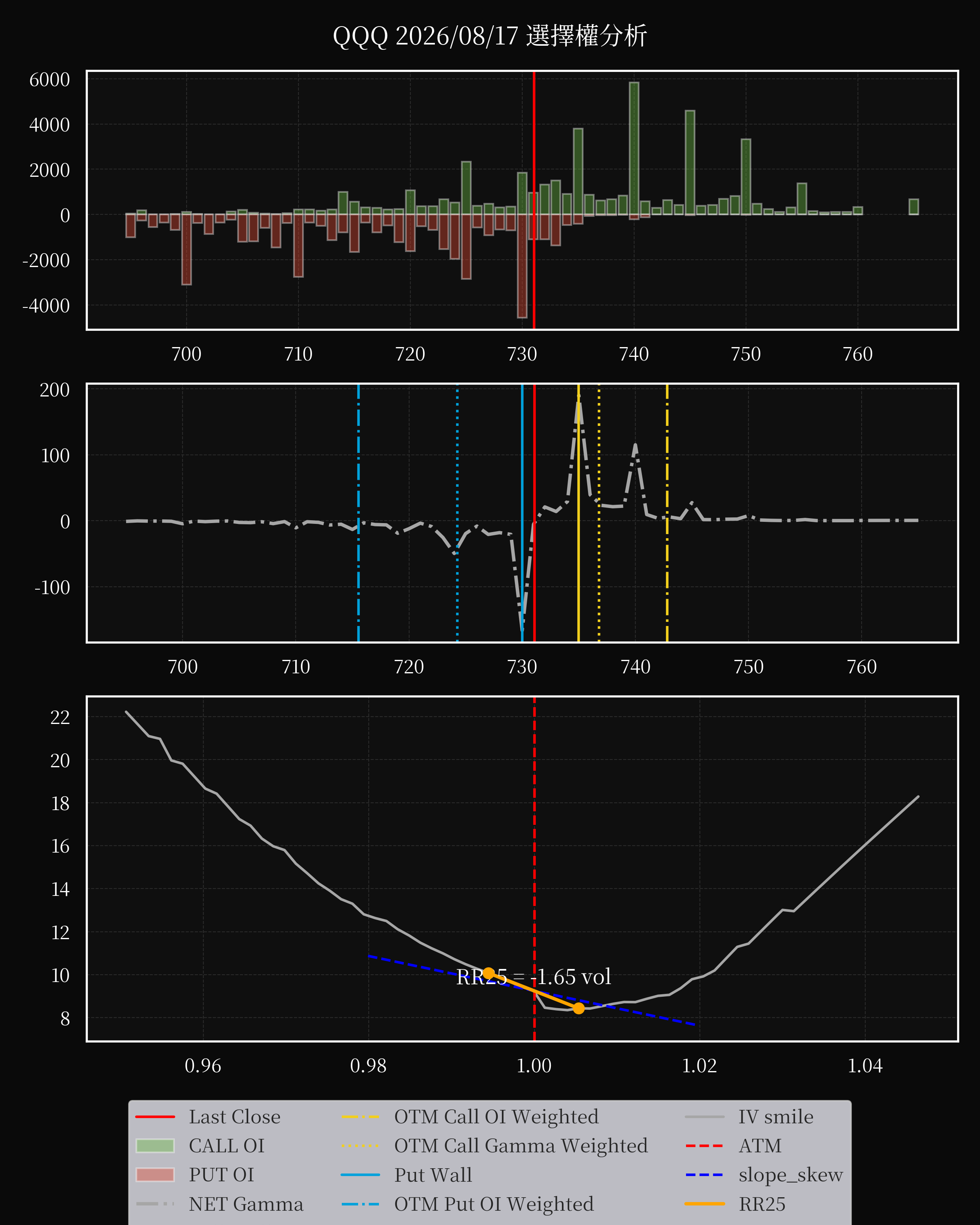 QQQ dte 0 option