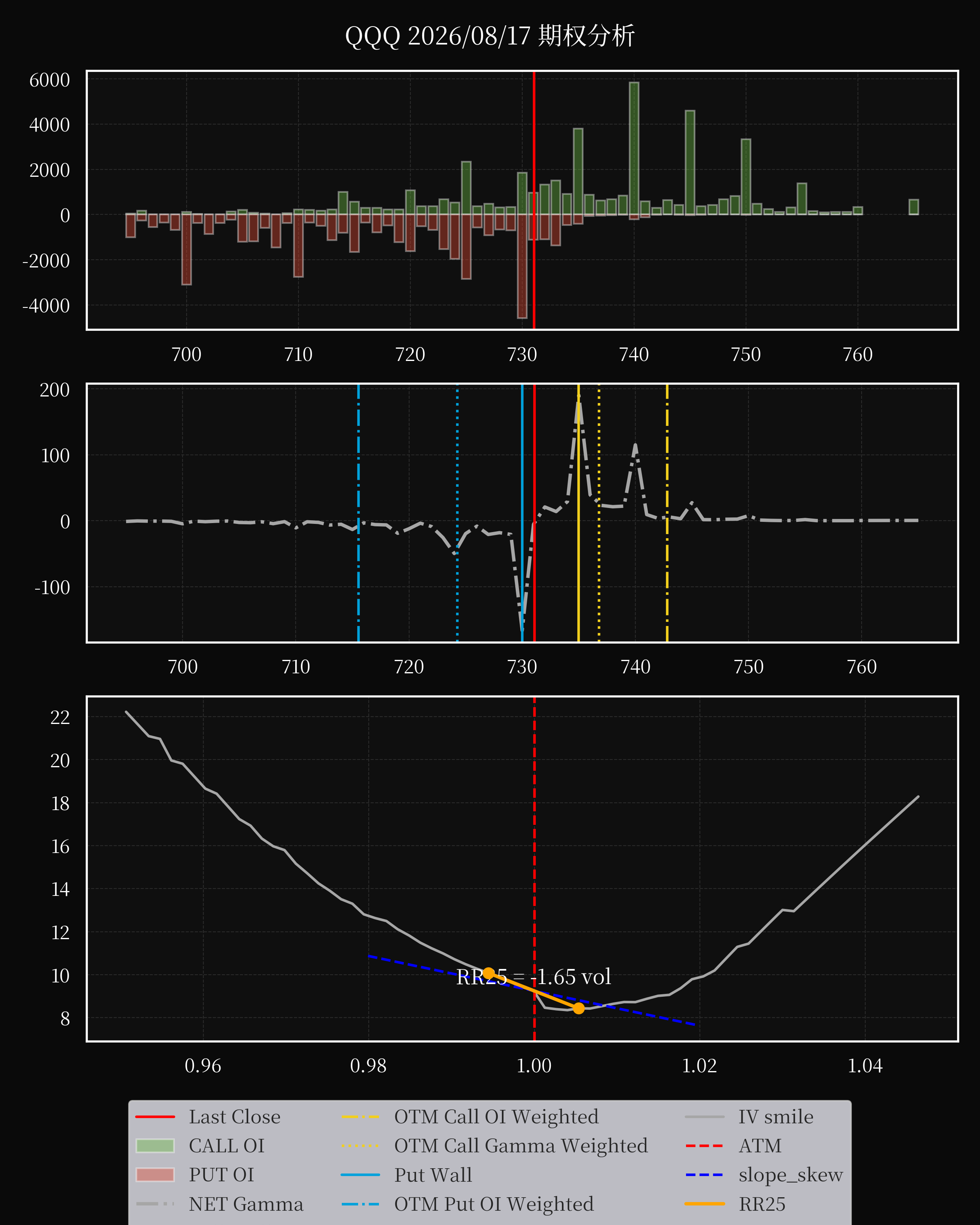 QQQ dte 0 option