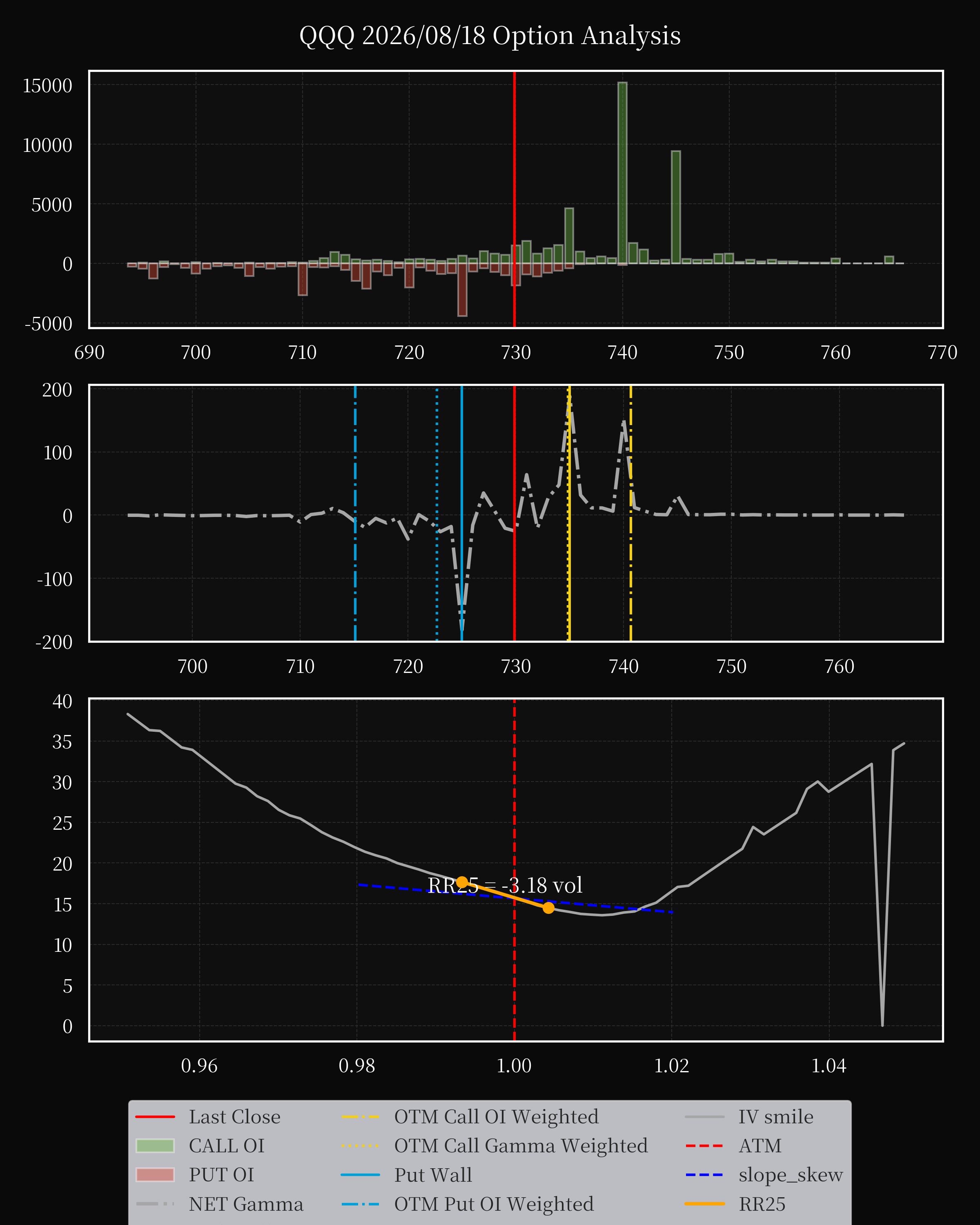 QQQ dte 0 option