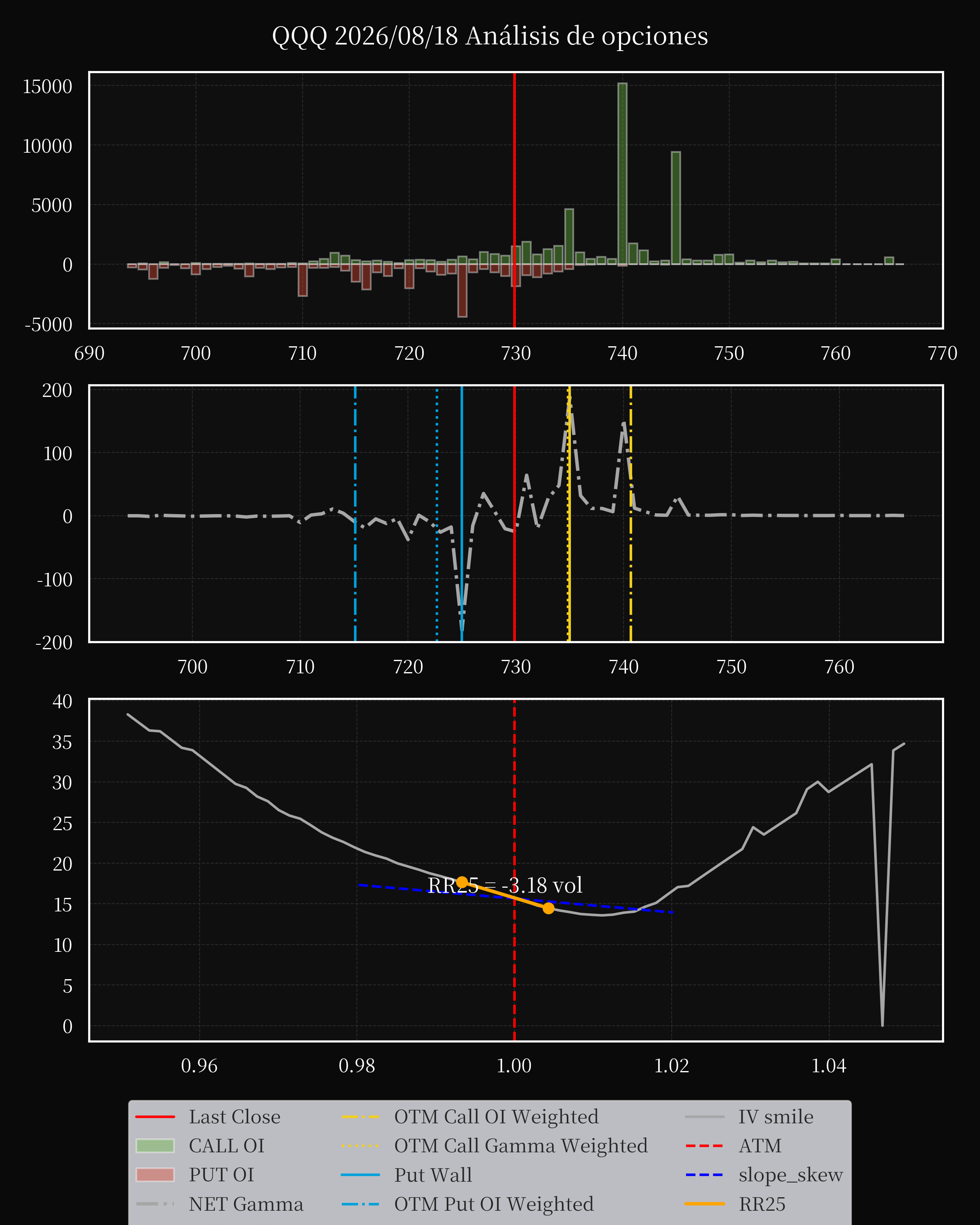 QQQ dte 0 option