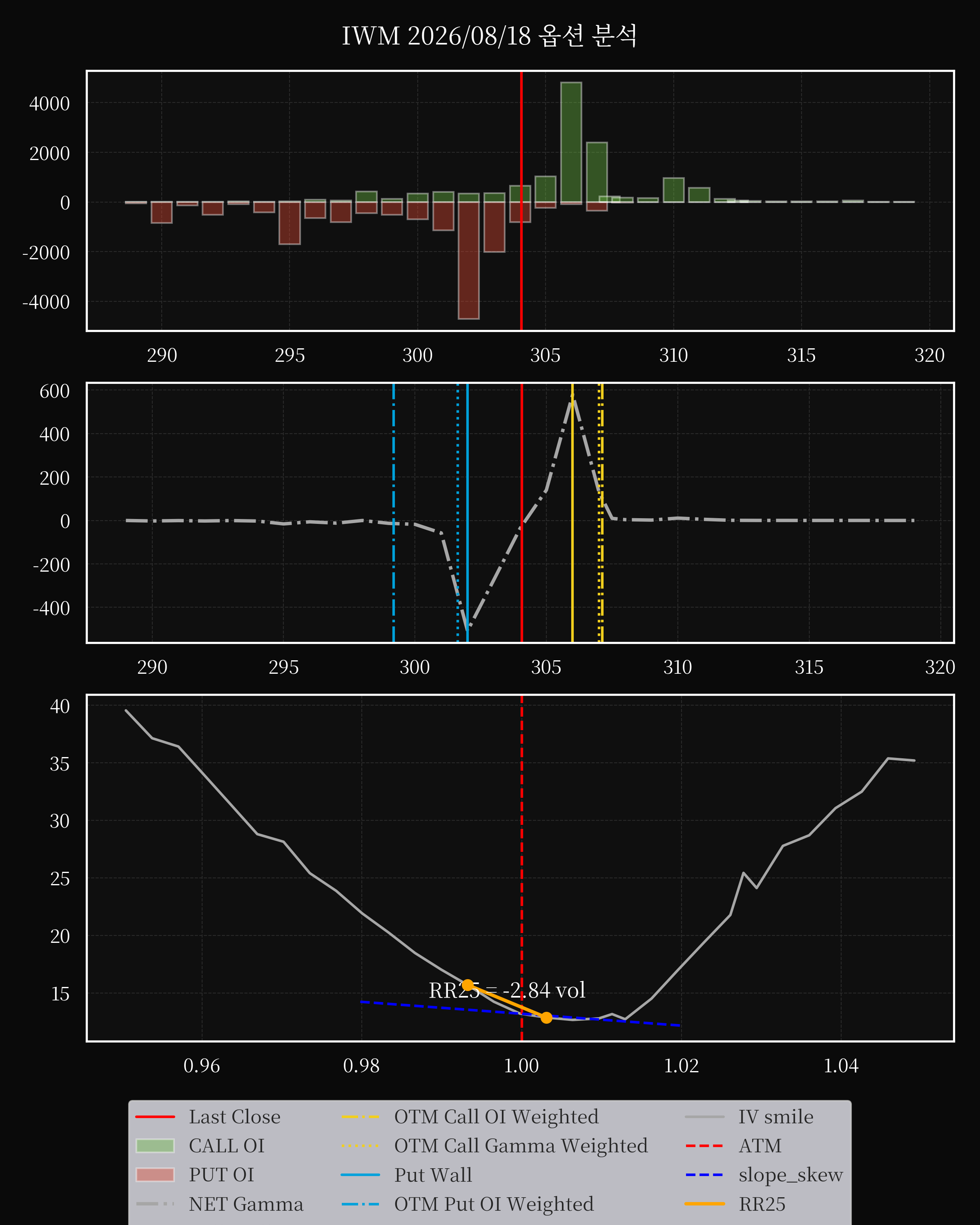 IWM dte 0 option