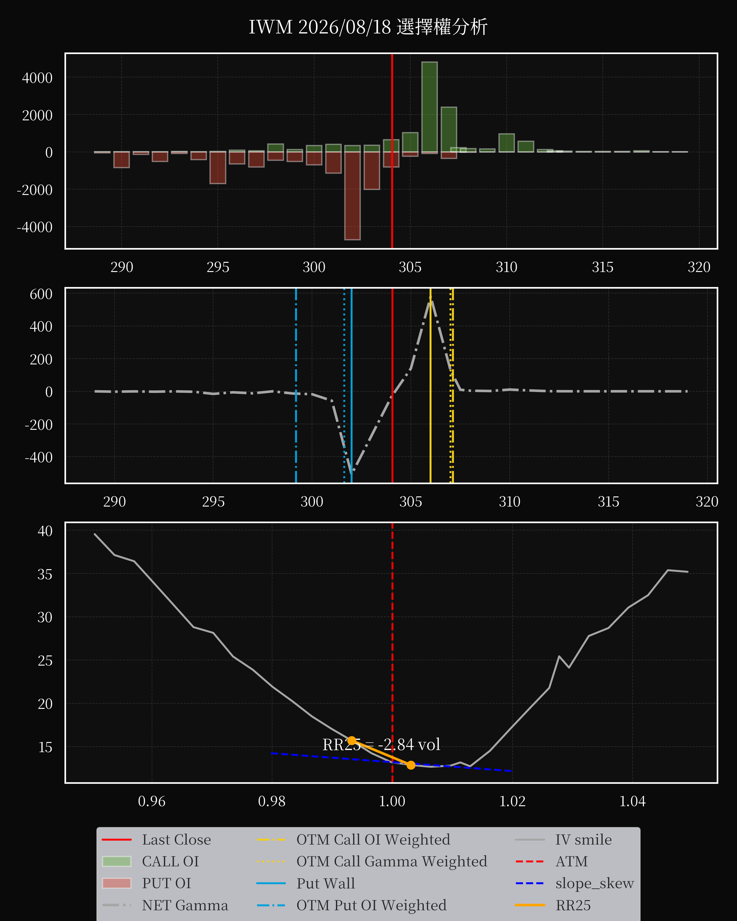 IWM dte 0 option