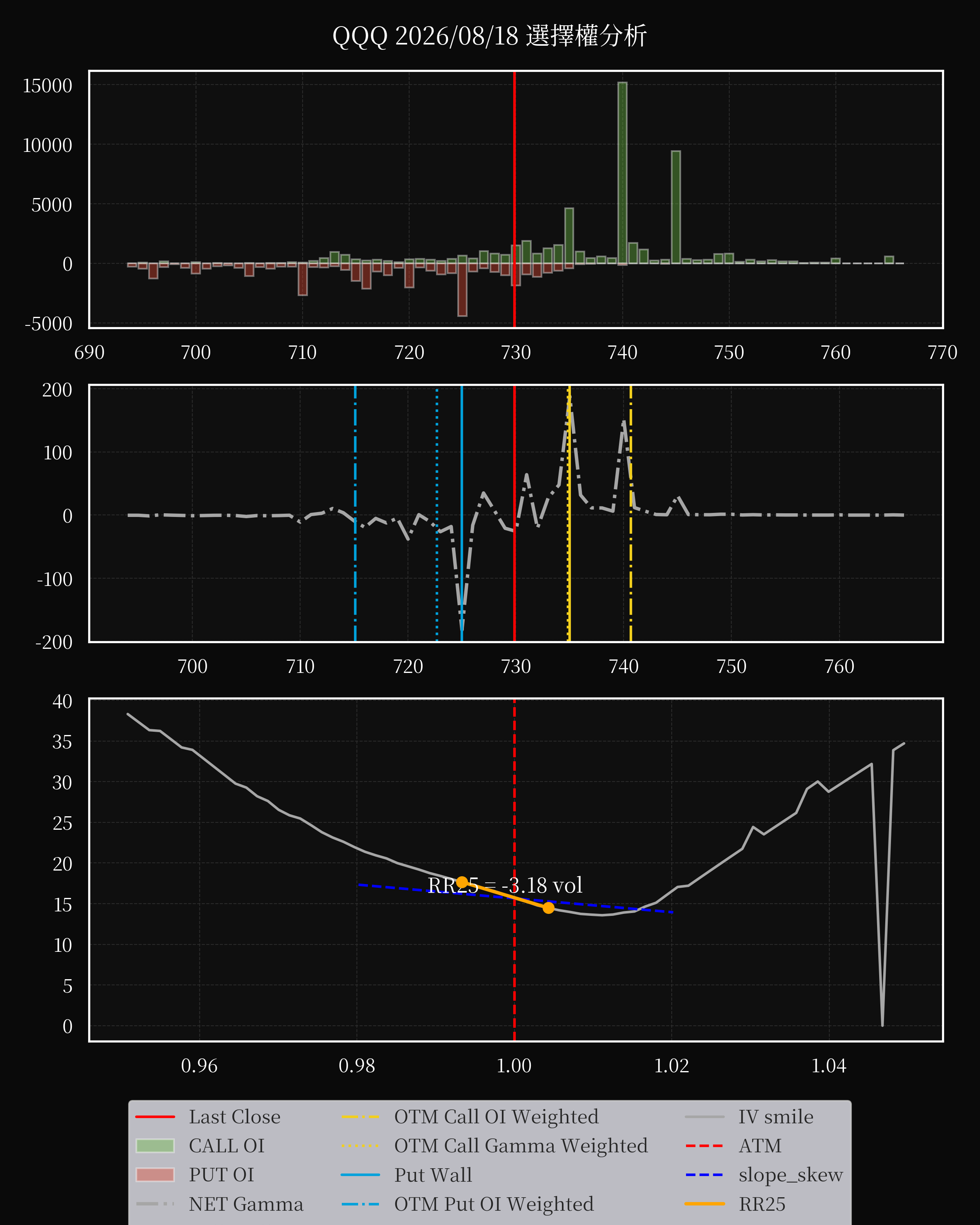 QQQ dte 0 option