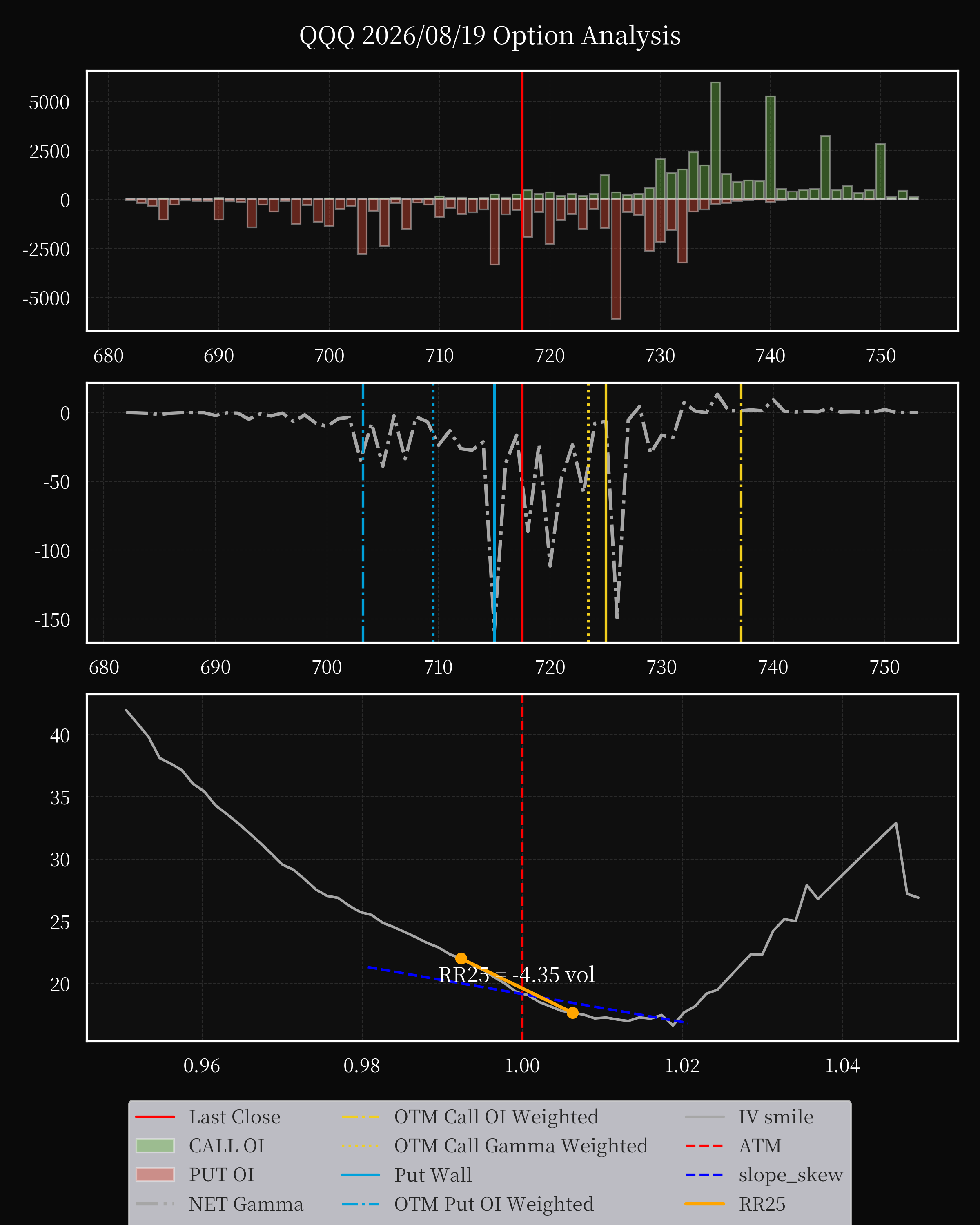 QQQ dte 0 option