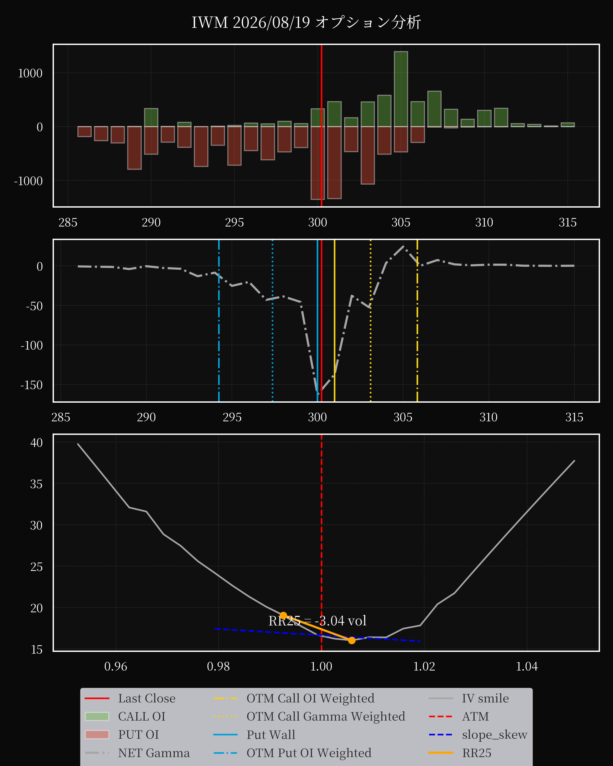 IWM dte 0 option