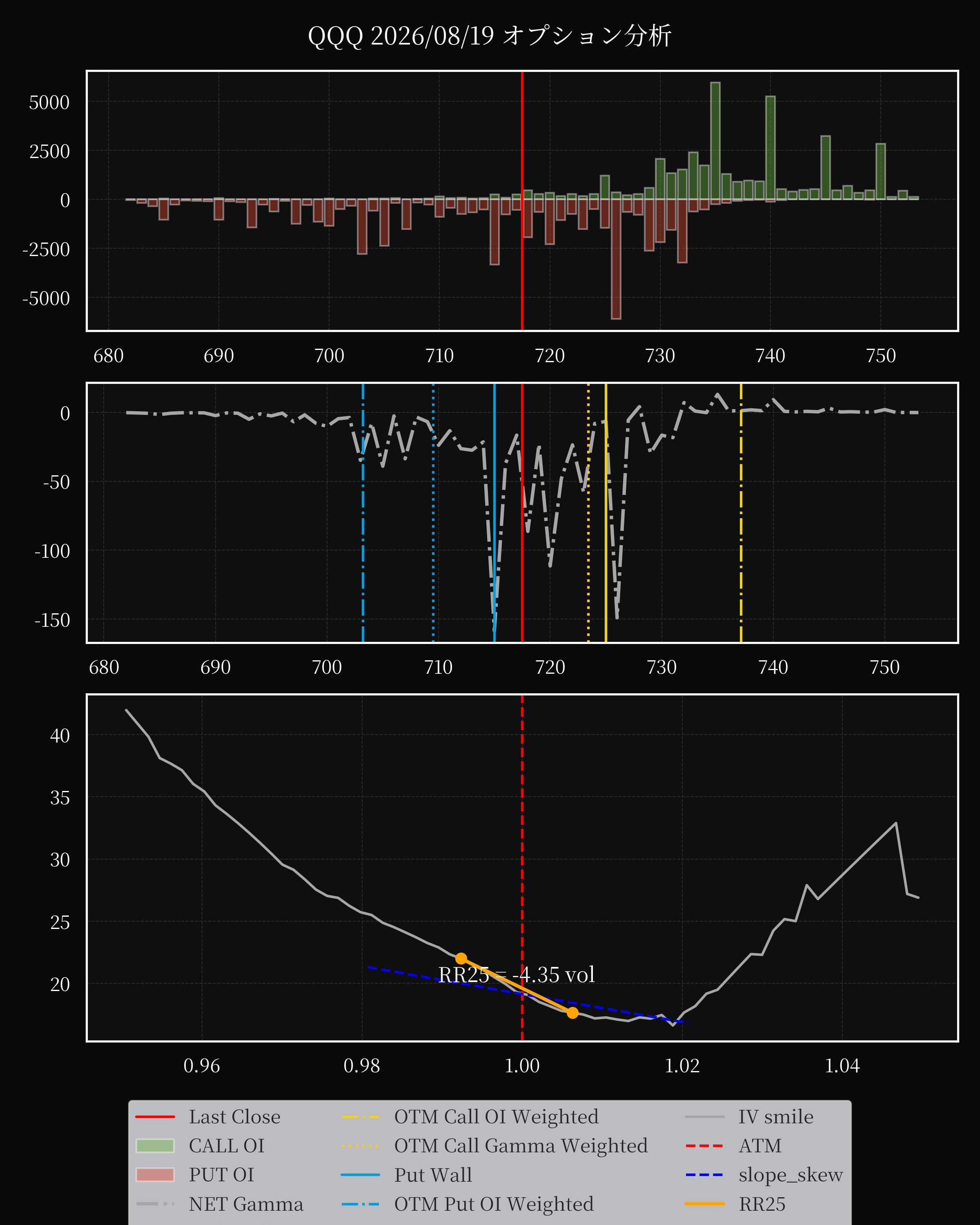 QQQ dte 0 option