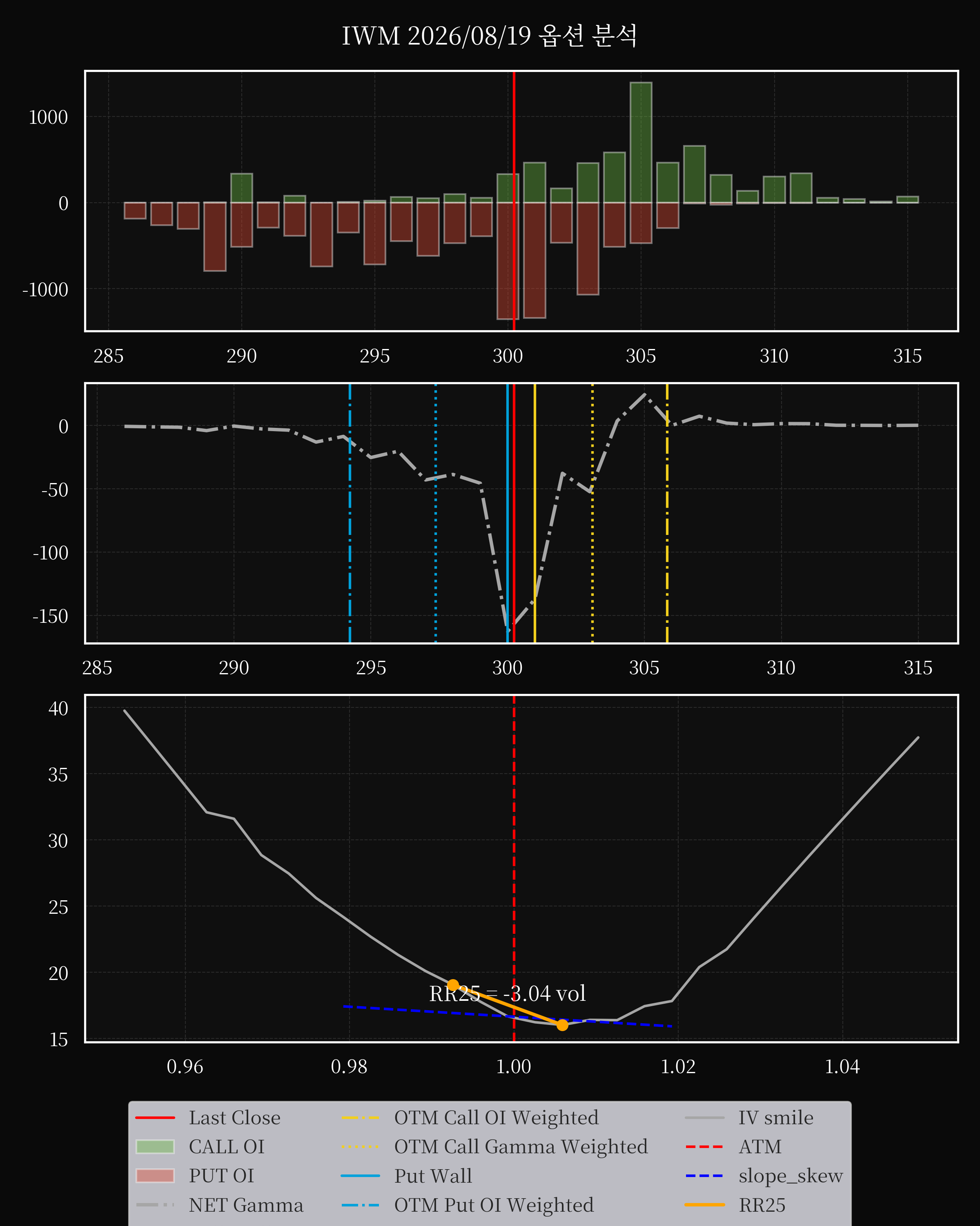 IWM dte 0 option
