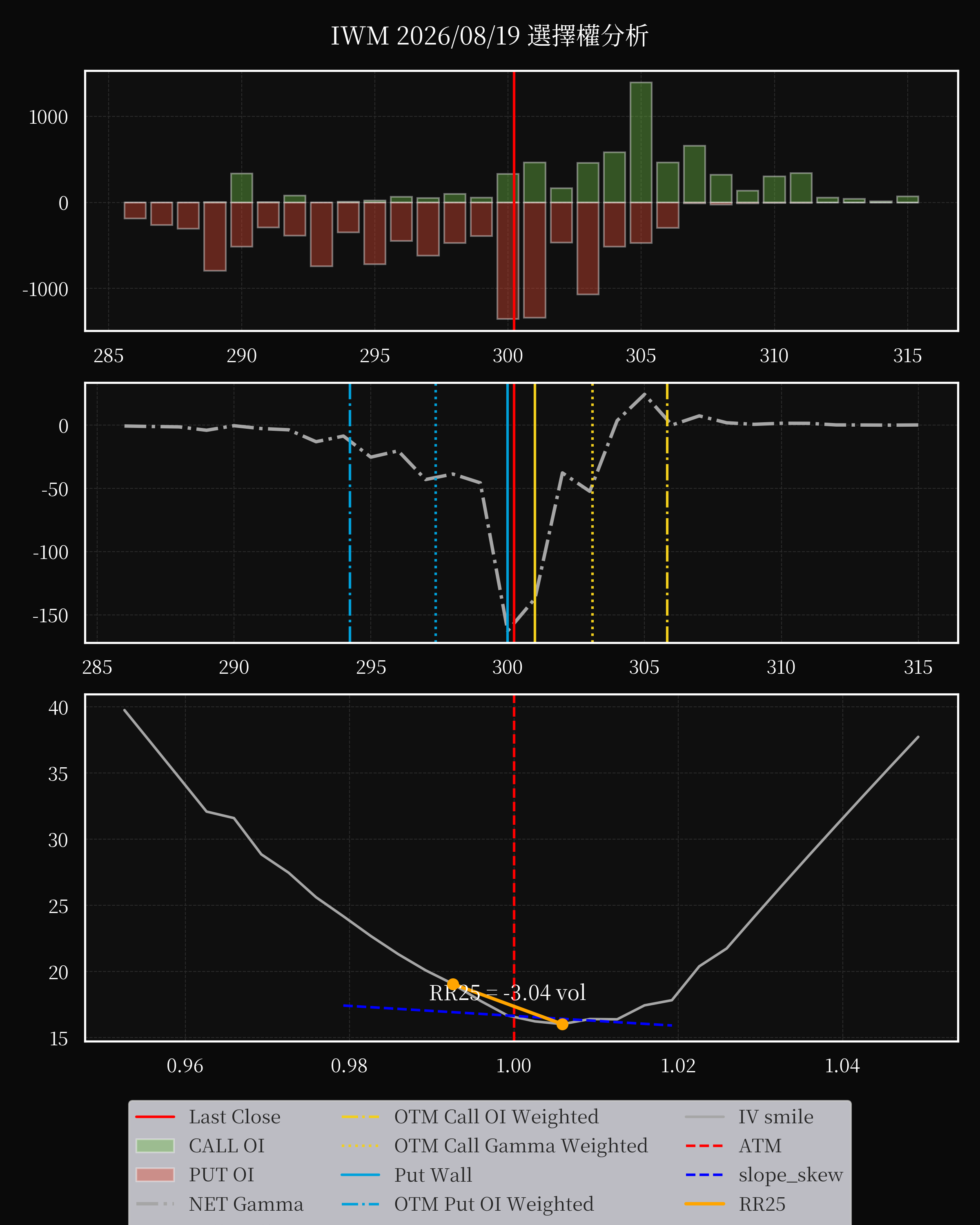 IWM dte 0 option
