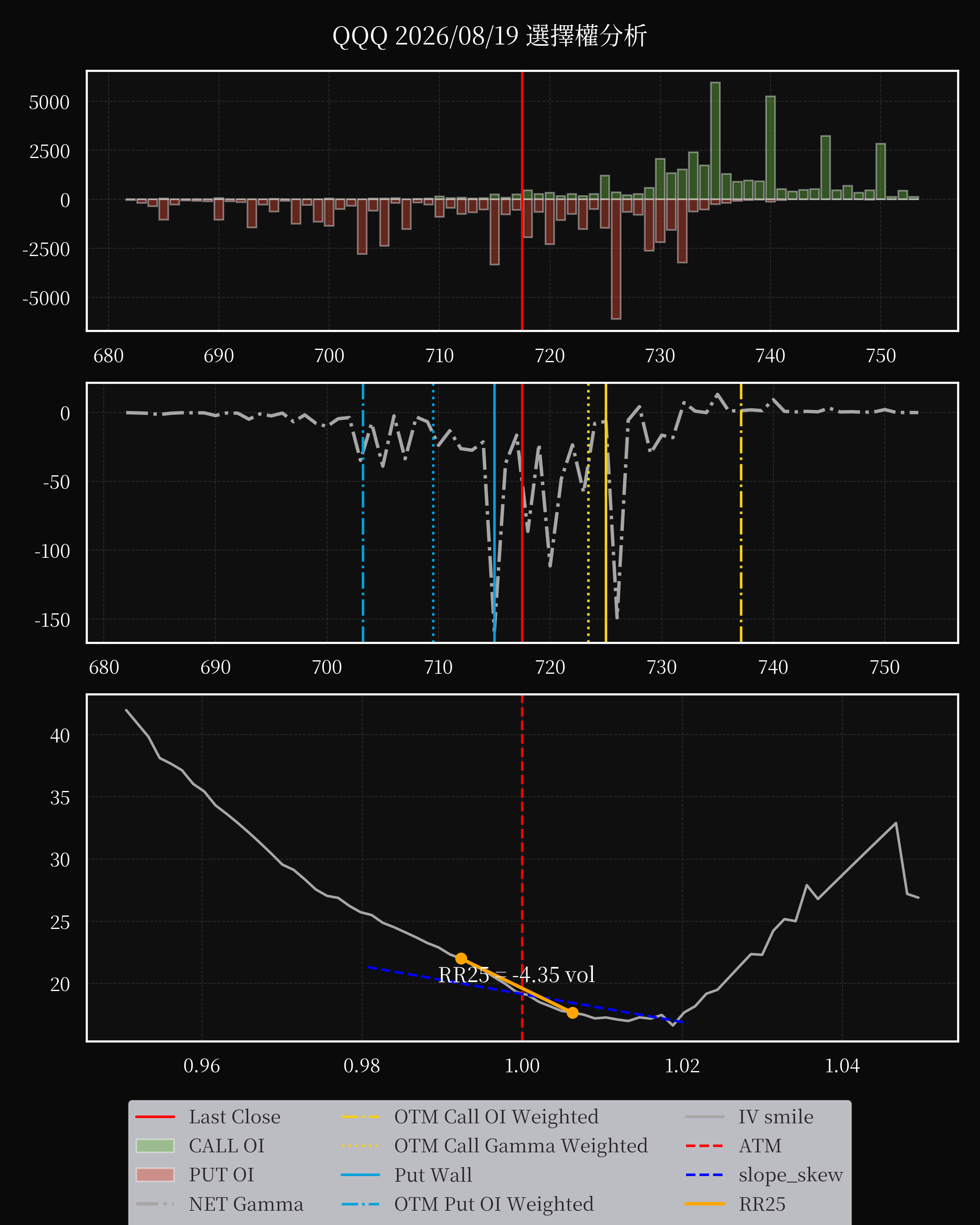 QQQ dte 0 option