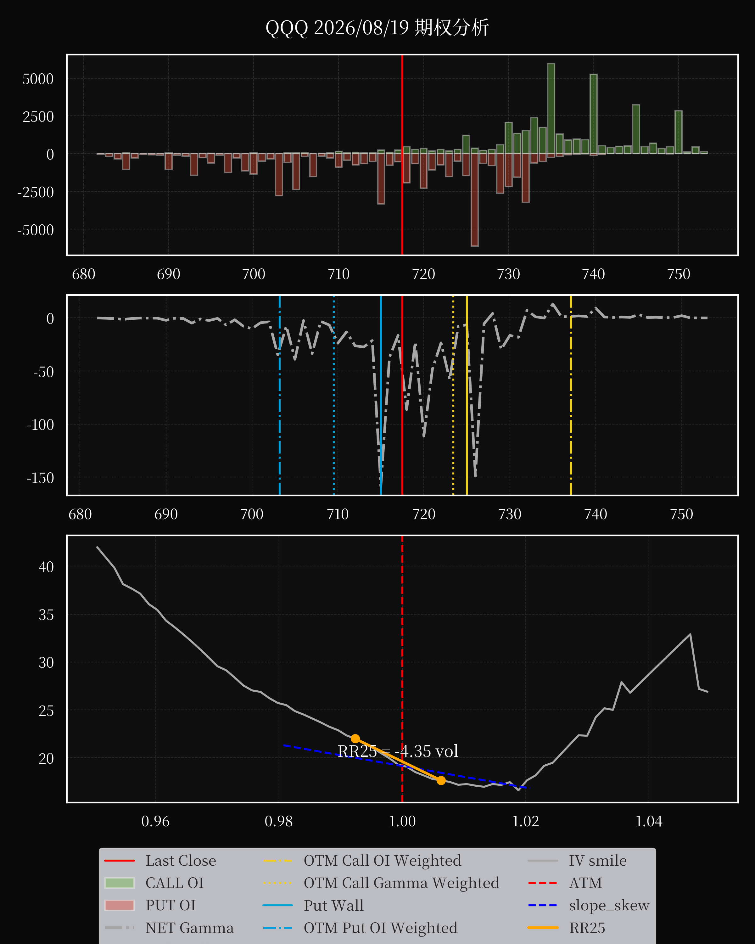 QQQ dte 0 option