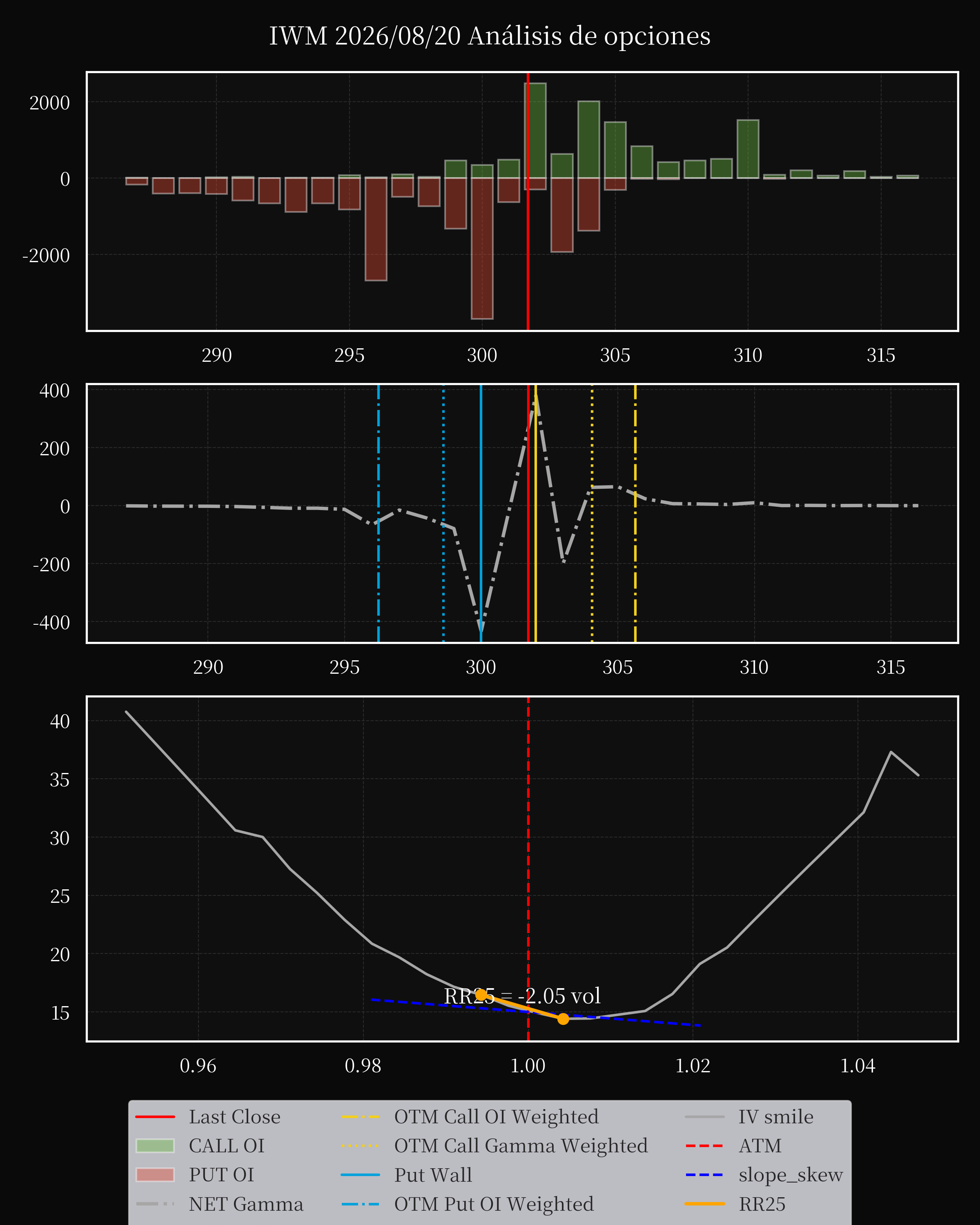 IWM dte 0 option
