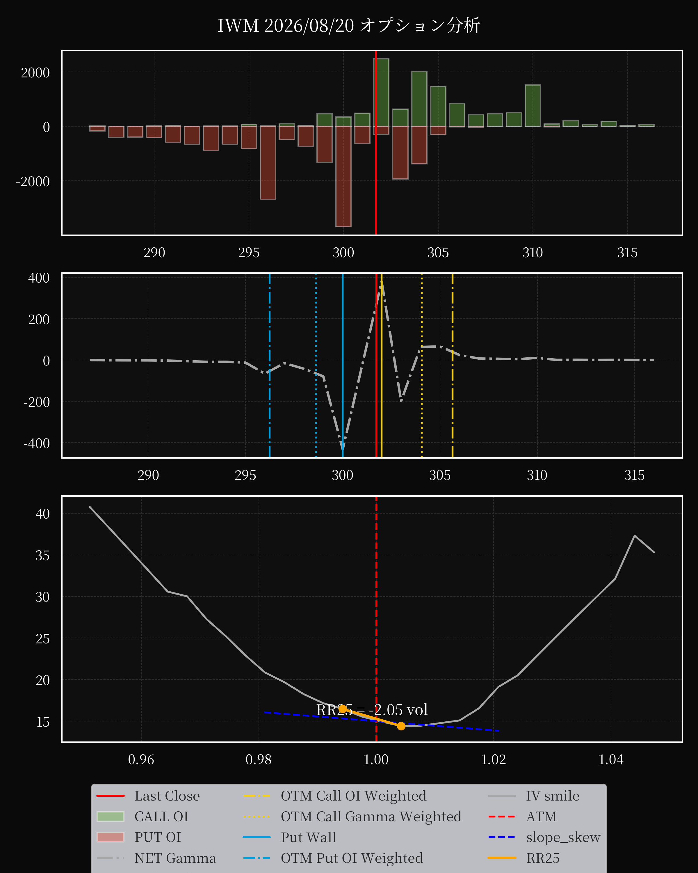 IWM dte 0 option