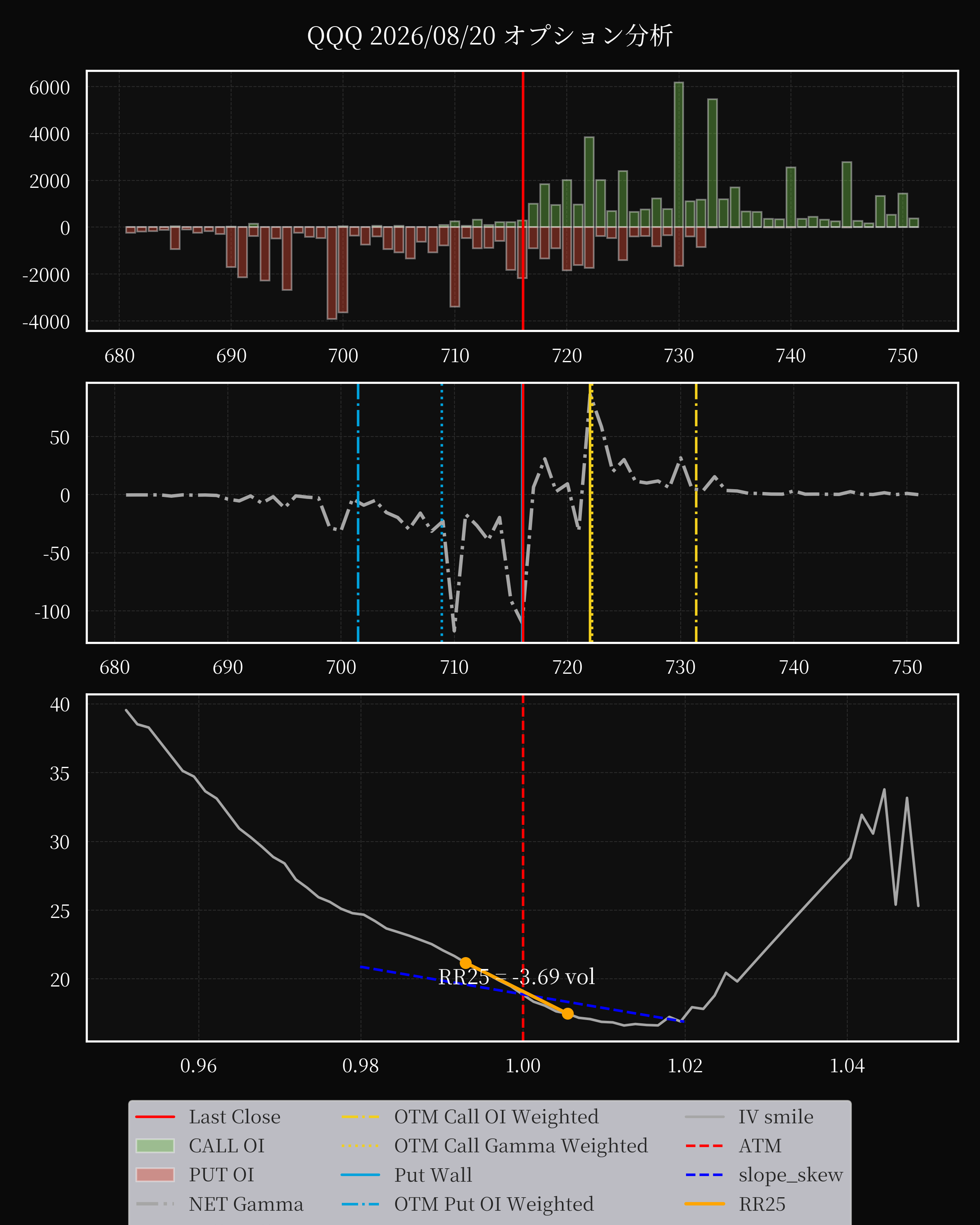 QQQ dte 0 option