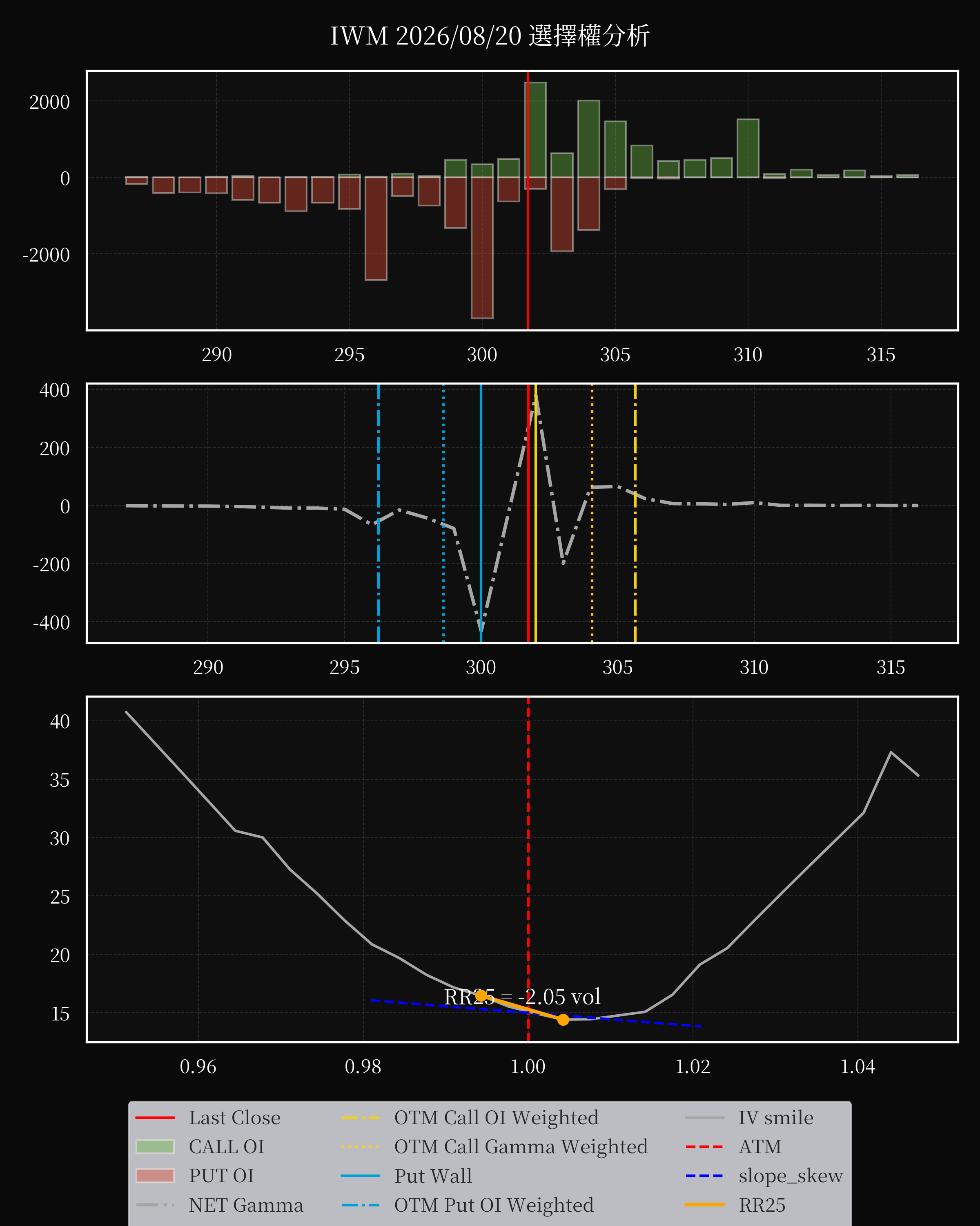 IWM dte 0 option