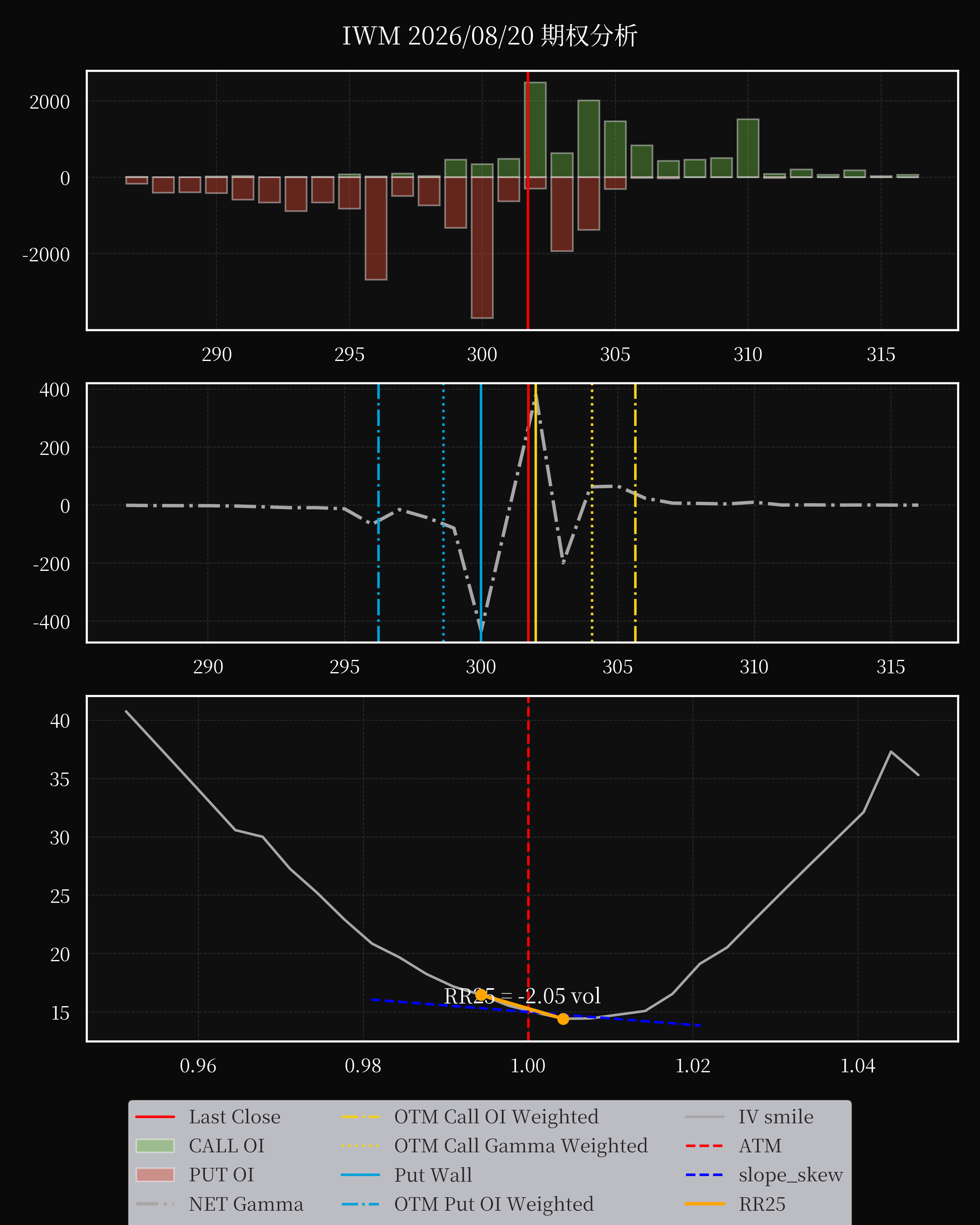 IWM dte 0 option