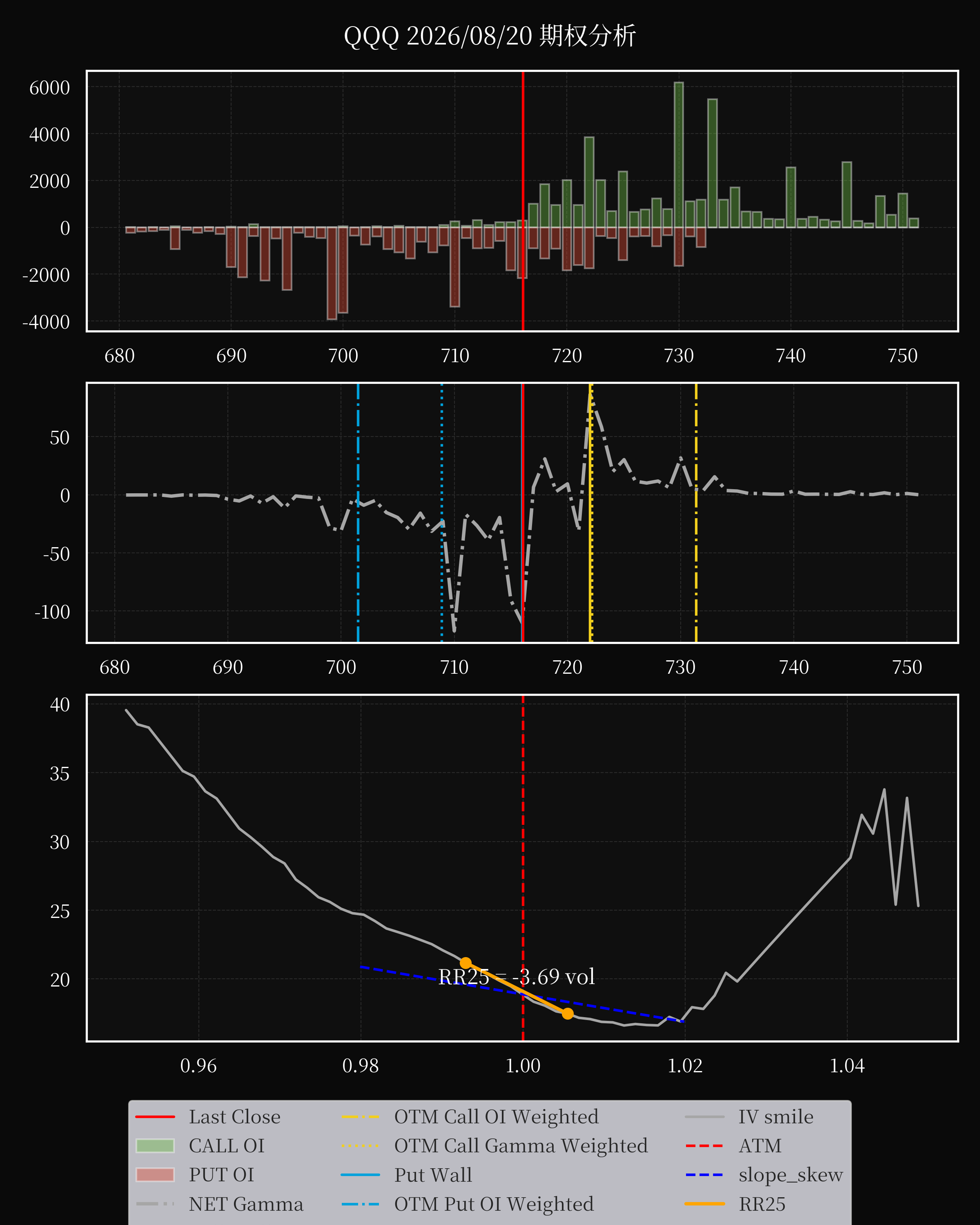 QQQ dte 0 option